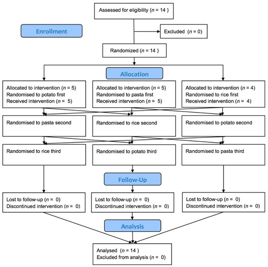 Nutrients Free FullText Subjective Satiety Following Meals