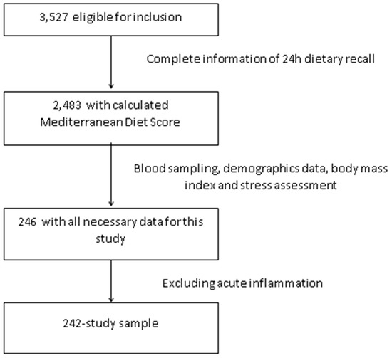 Chul Soon Diet Chart