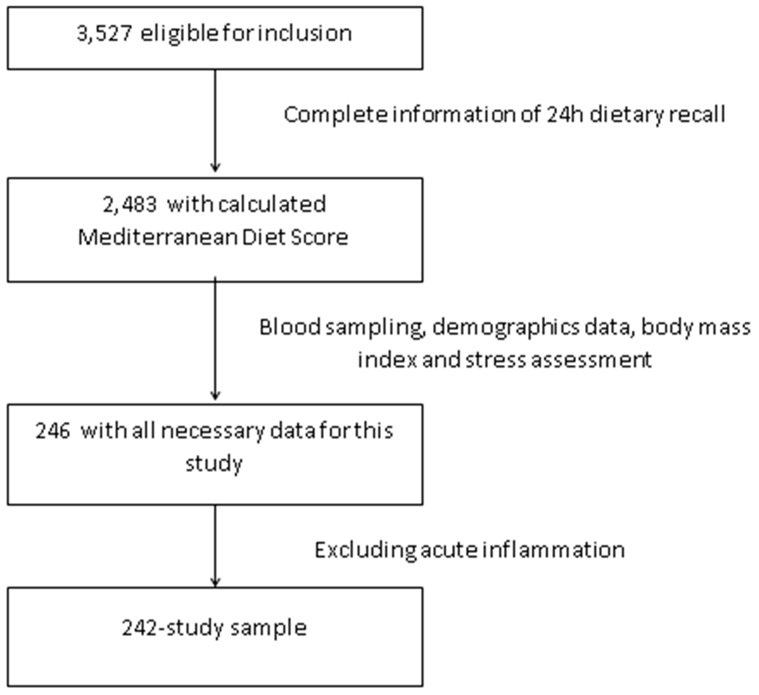 Dietary Inflammatory Index Chart