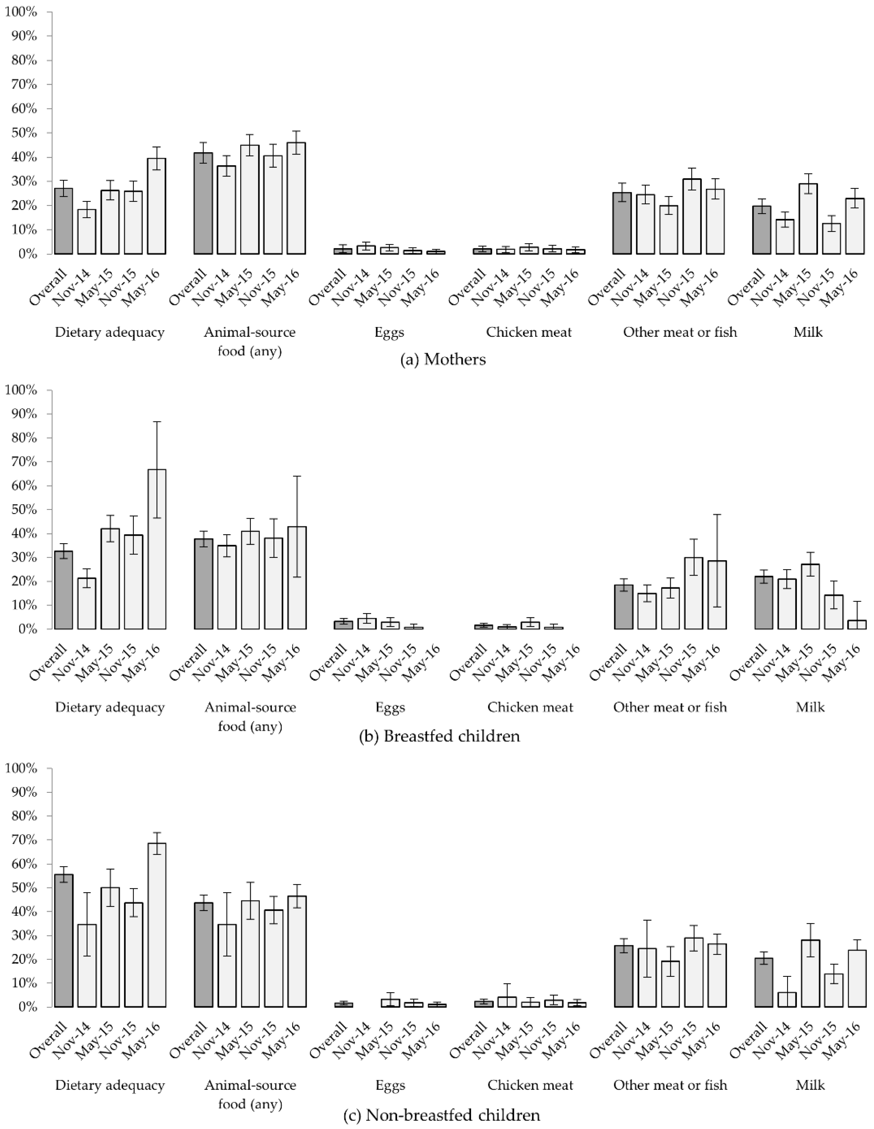 Nutrients Free Full Text Does Village Chicken Keeping Contribute To Young Children S Diets And Growth A Longitudinal Observational Study In Rural Tanzania Html