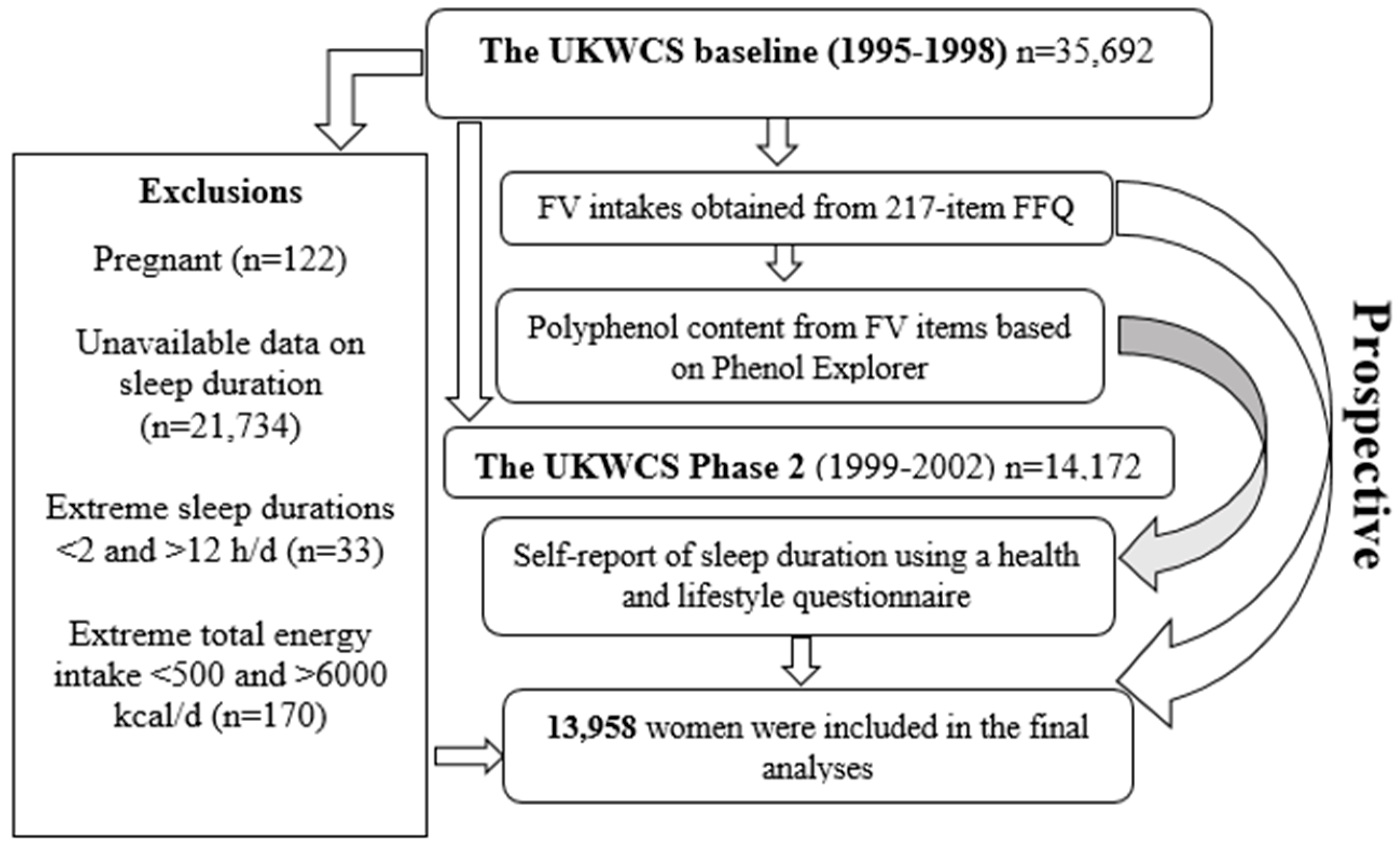 Polyphenol Chart