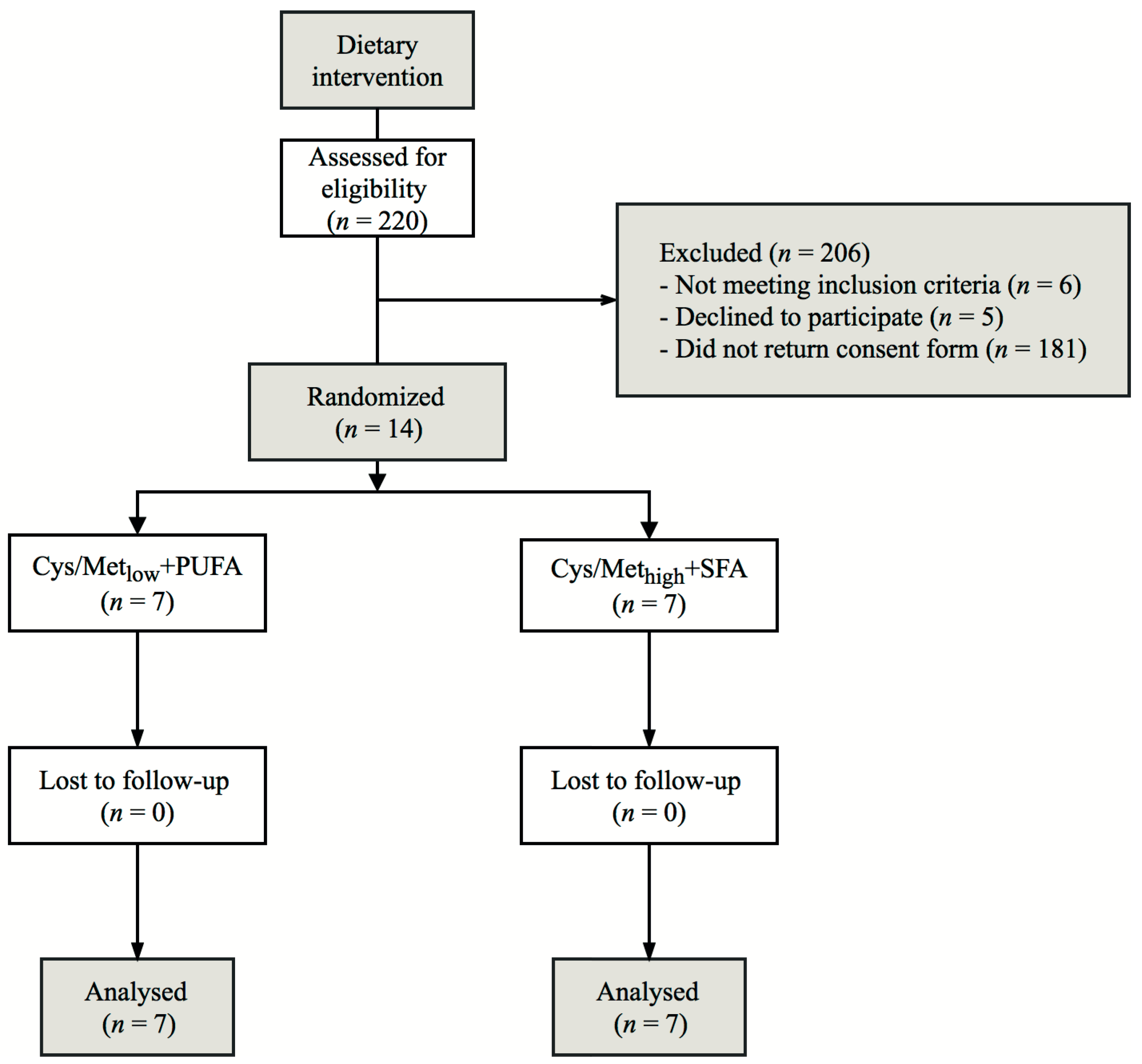 Nutrients | Free Full-Text | Combining Dietary Sulfur Amino Acid Restriction with Polyunsaturated Fatty Acid Intake in Humans: A Randomized Controlled Pilot Trial | HTML Nutrients | Free Full-Text | Combining Dietary Sulfur Amino Acid Restriction with Polyunsaturated Fatty Acid Intake in Humans: A Randomized Controlled Pilot Trial | HTML