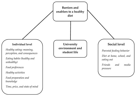 Eating Habits Of University Students Uk