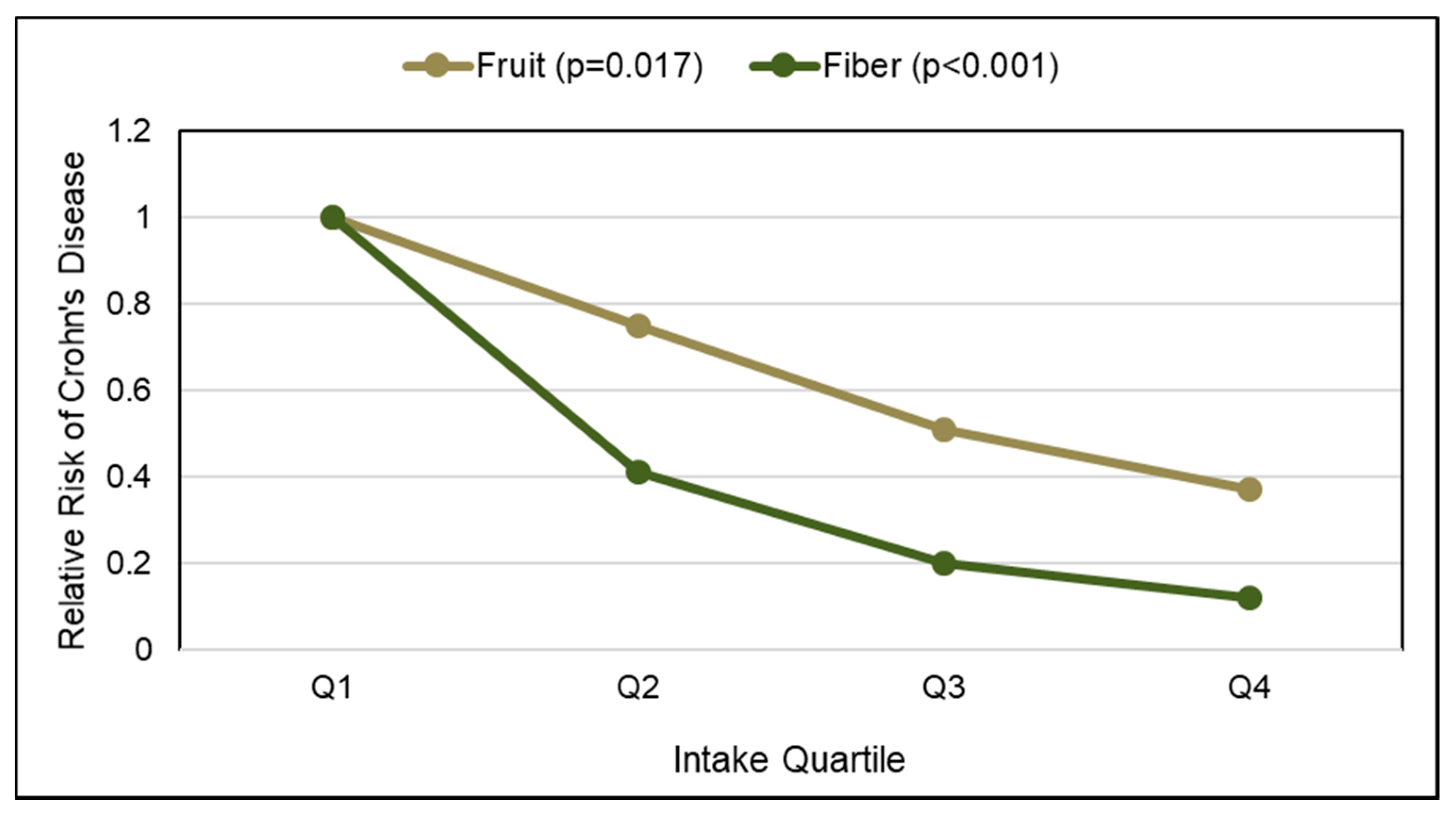 Nutrients 10 01833 g003