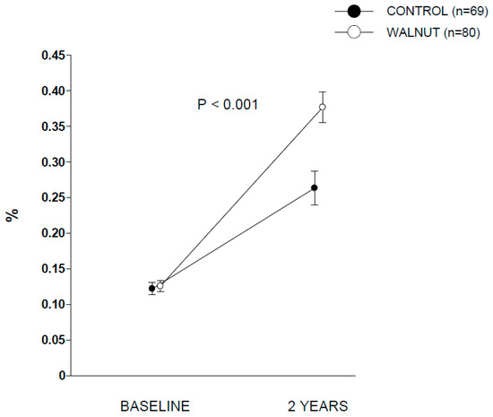 Nutrients | Free Full-Text | Walnut Consumption for Two Years and Leukocyte Telomere Attrition in Mediterranean Elders: Results... 