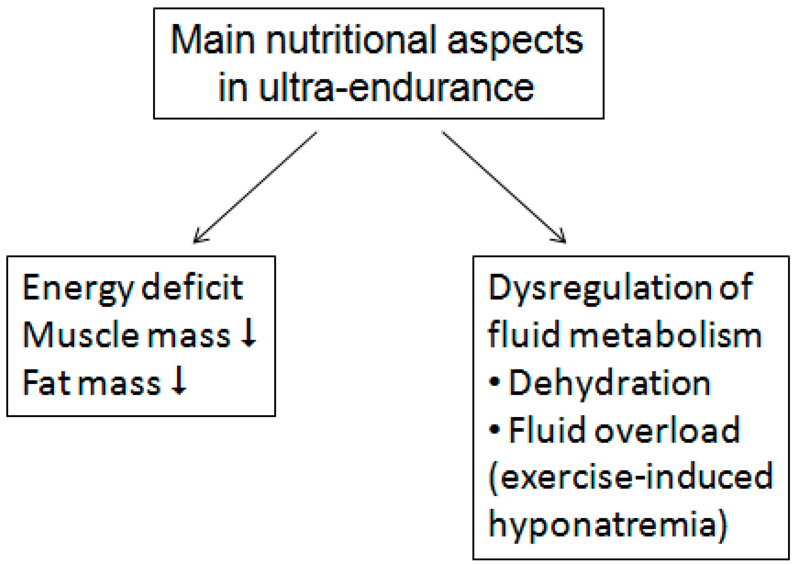 Nutrients Free Full Text Nutrition In Ultra Endurance State Of The Art Nutrients Free Full Text Nutrition In Ultra Endurance State Of The Art