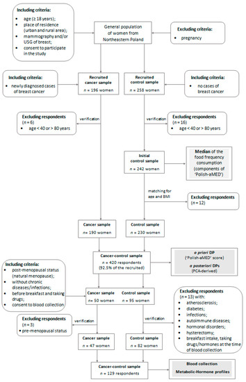 Nutrients December Browse Articles Open Sample Of Research Essay Paper also Statistical Help Do My Assinment