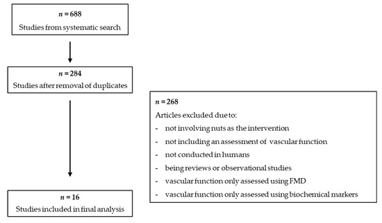 Flow Chart Of Nutrition In Human Beings