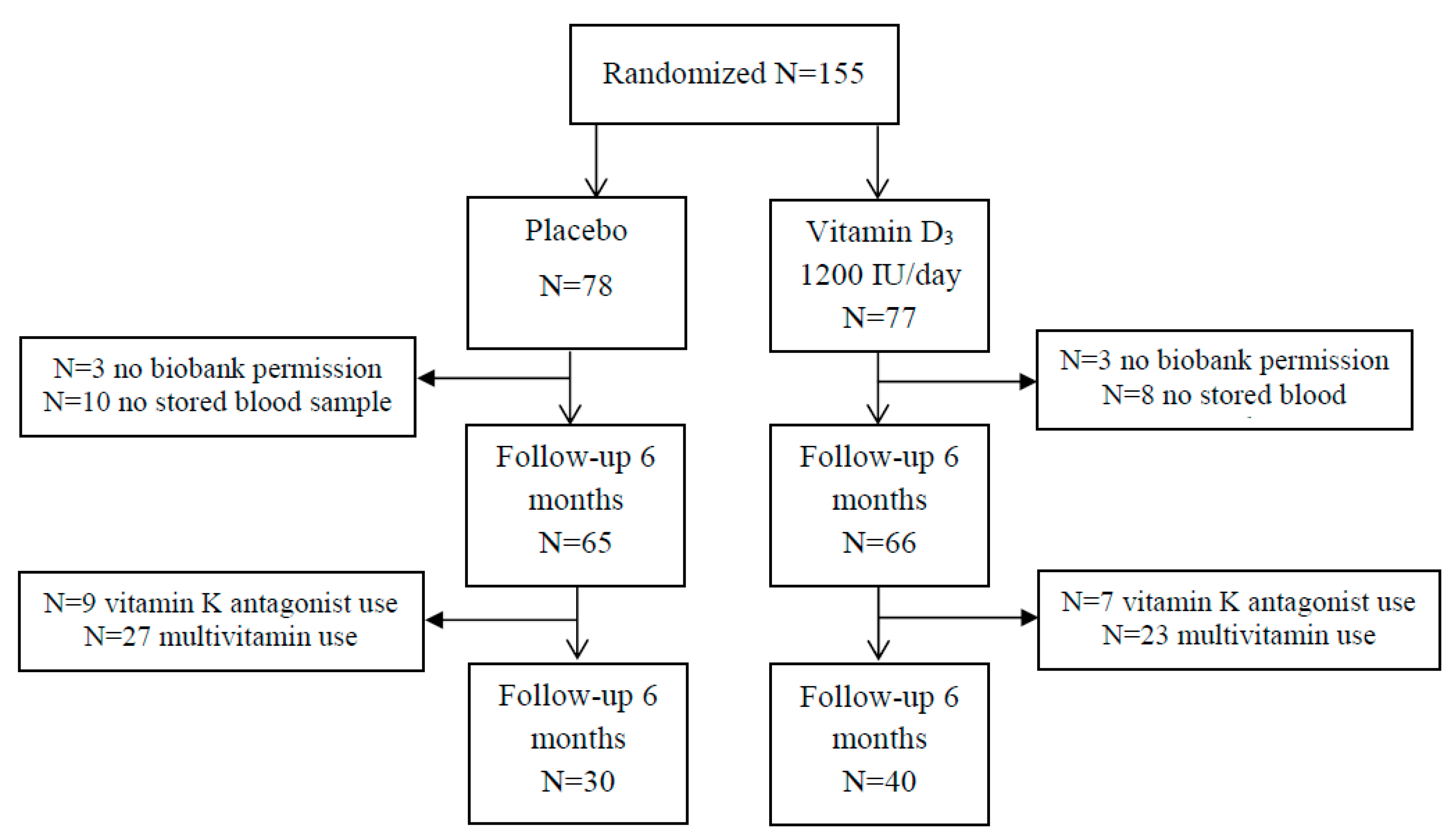 Multivitamin Effectiveness Chart