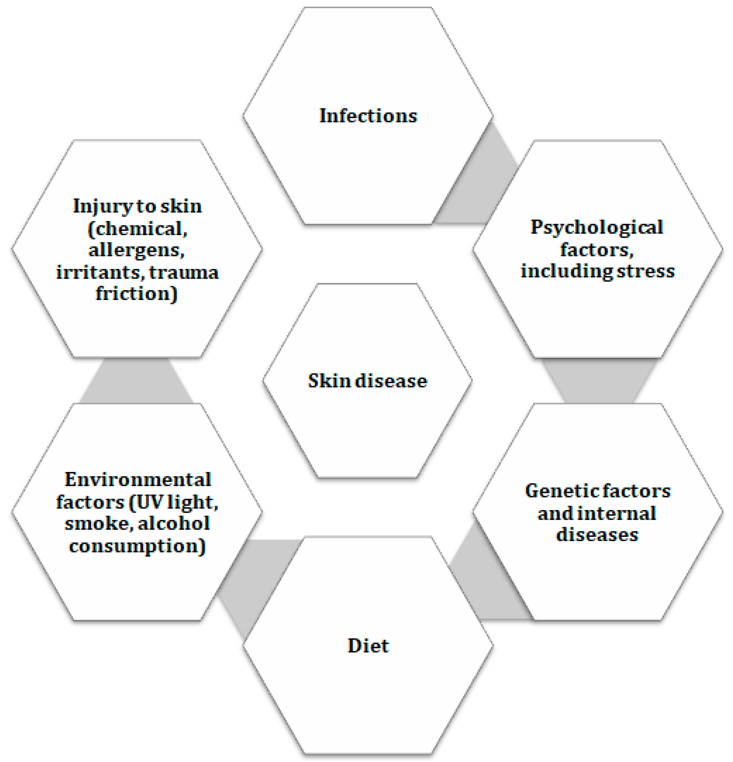 Factors Affecting Skin