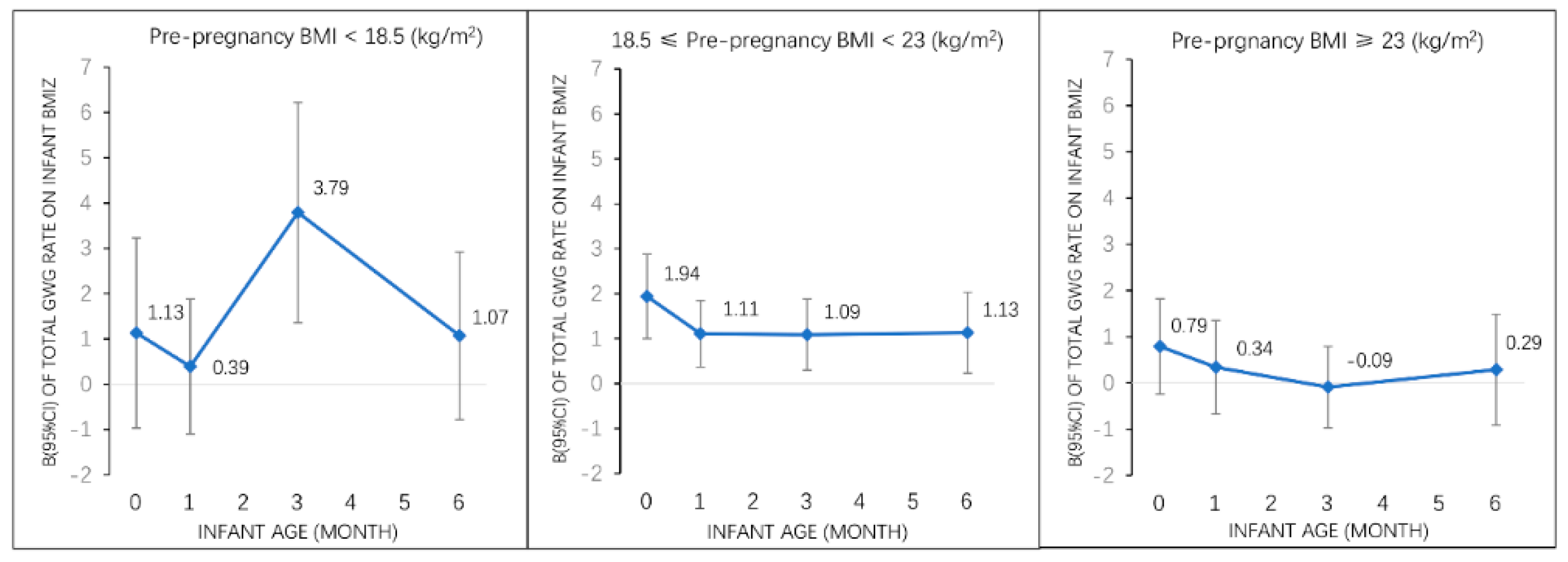 Nutrients Free Full Text Association Of Total And Trimester