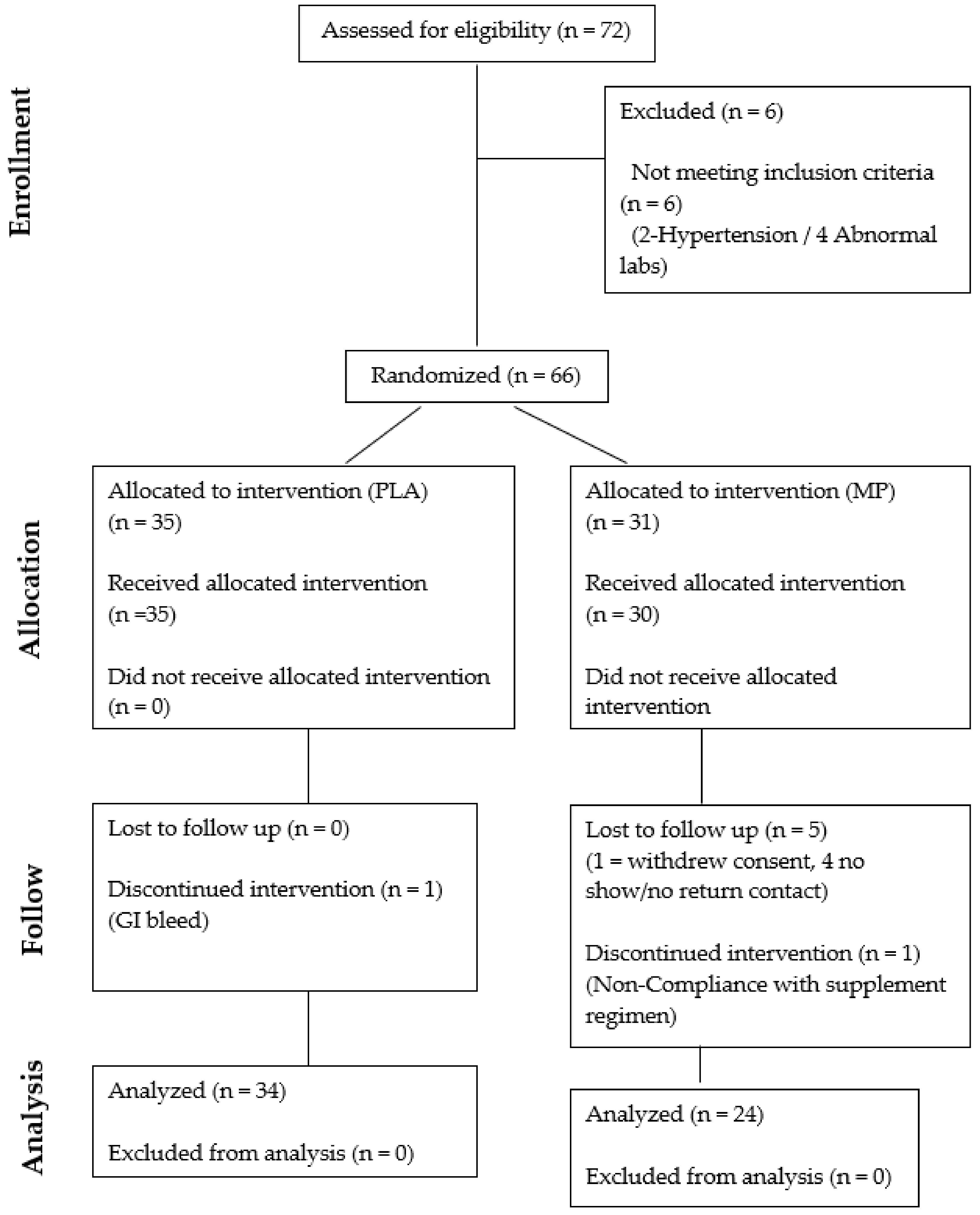 Nutrients 11 00283 g001 Nutrients 11 00283 g001