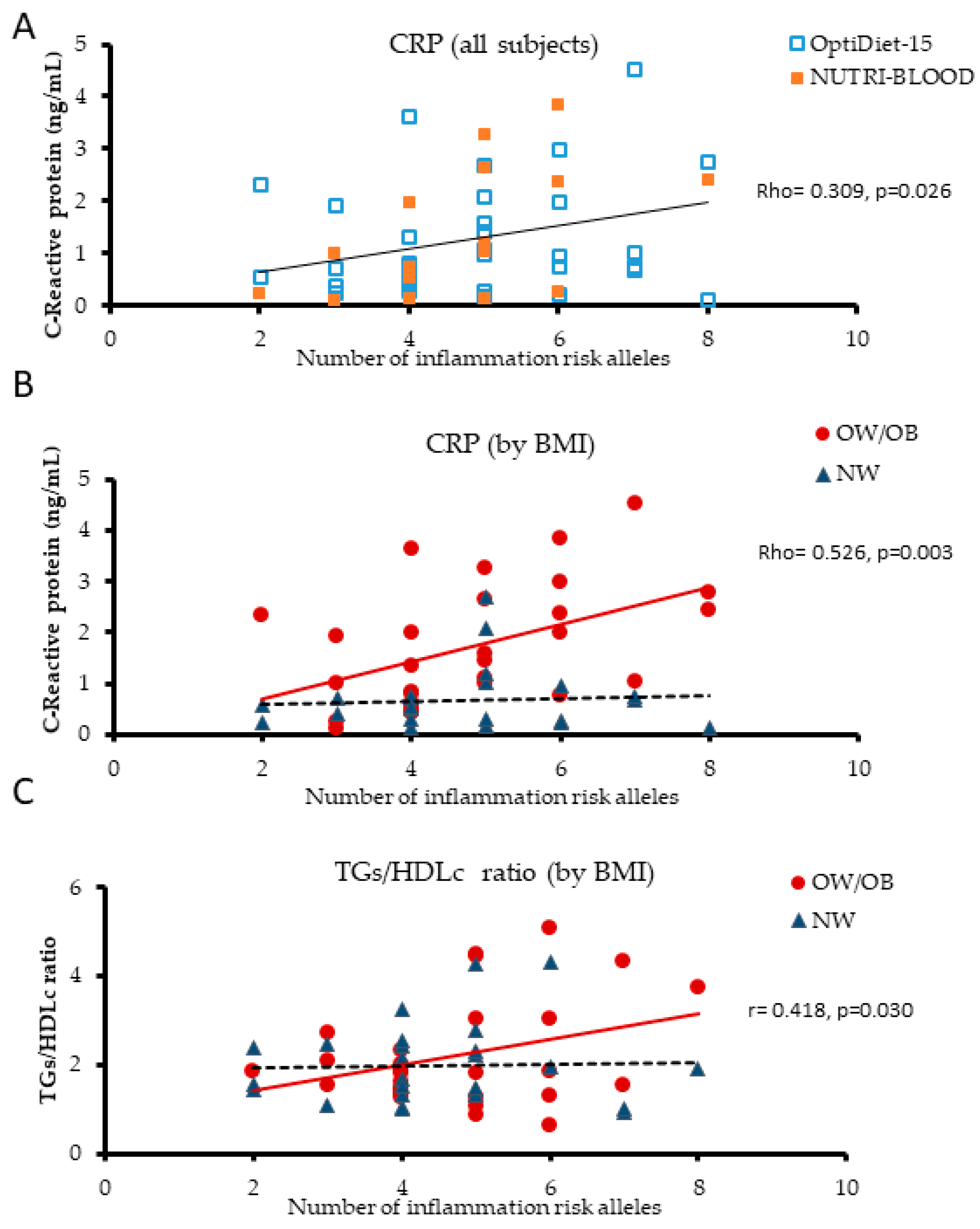 Nutrients 11 00298 g003 Nutrients 11 00298 g003