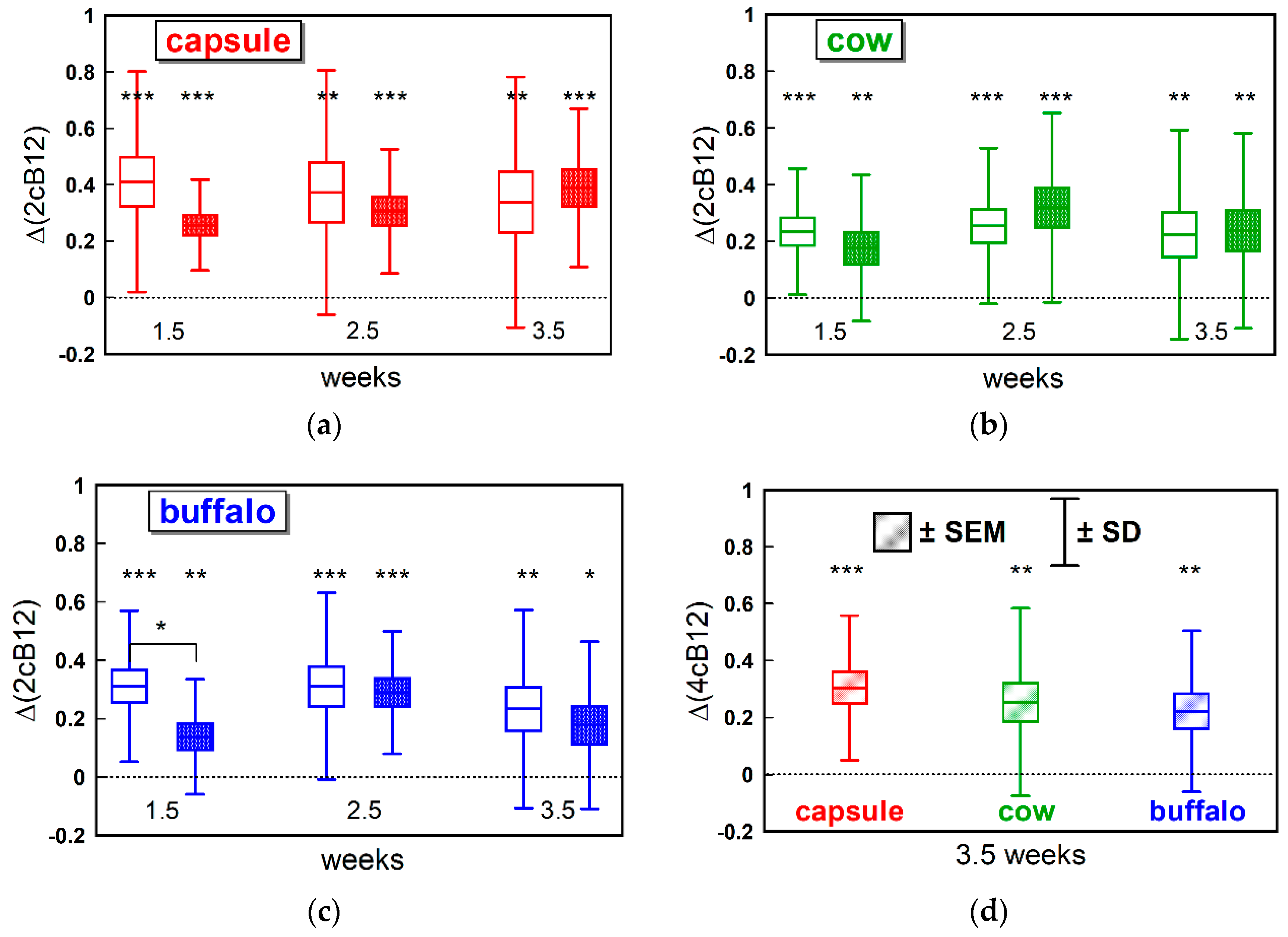 Nutrients Free Full Text Comparative Bioavailability Of