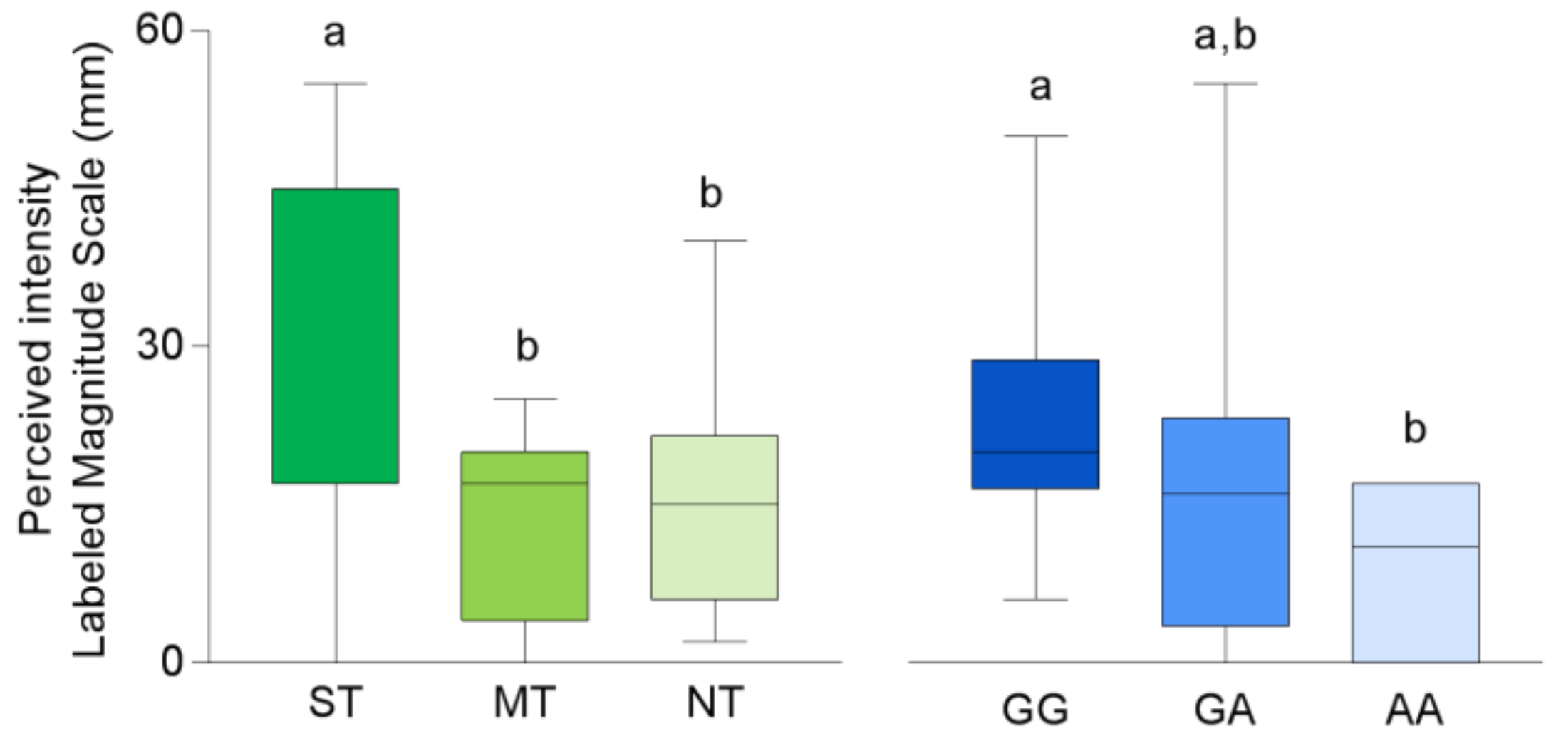 Nutrients Free Full Text Human Tongue Electrophysiological Response To Oleic Acid And Its Associations With Prop Taster Status And The Cd36 Polymorphism Rs Html Nutrients Free Full Text Human Tongue Electrophysiological Response To Oleic Acid And Its Associations With Prop Taster Status And The Cd36 Polymorphism Rs Html