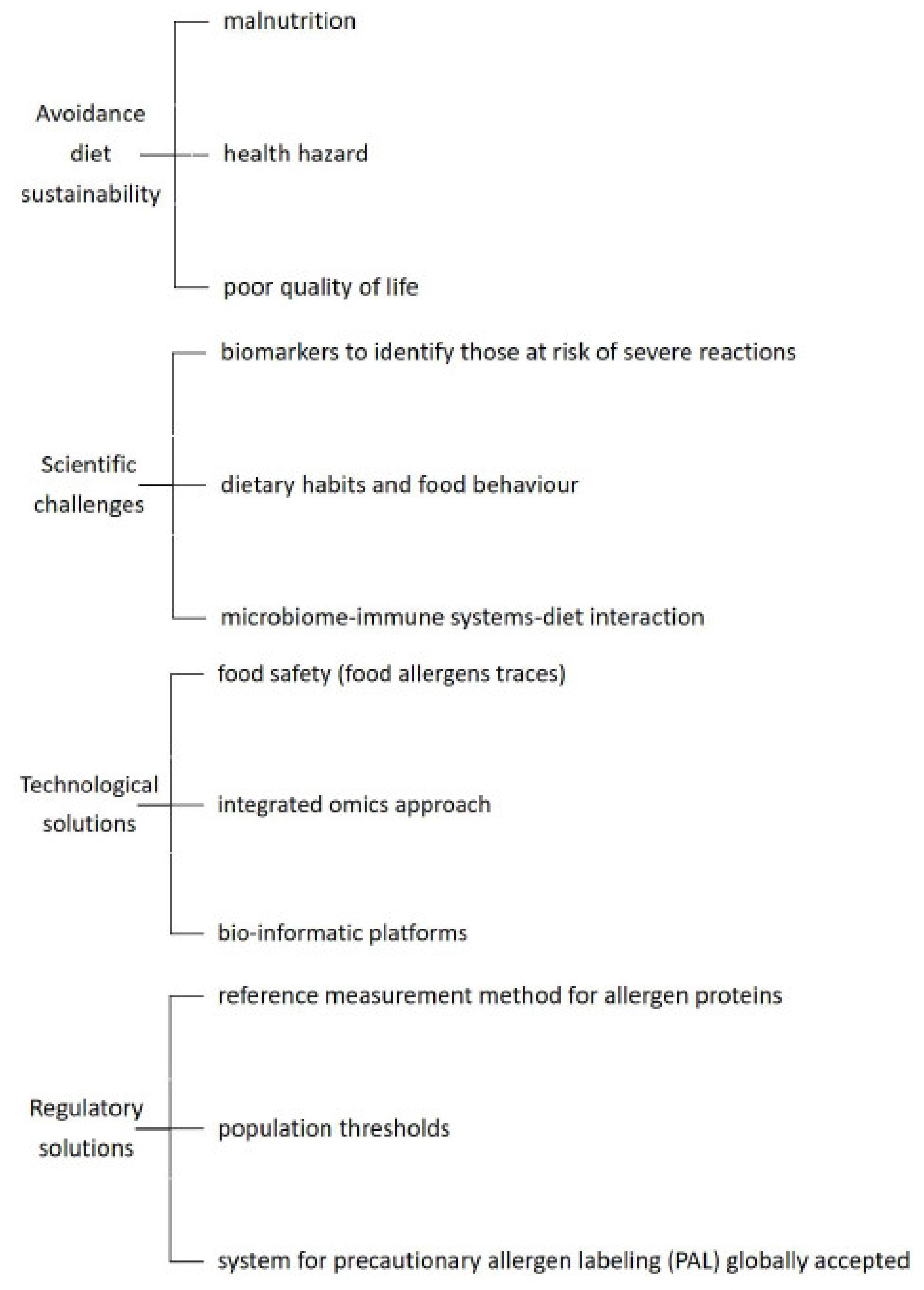 Allergen Matrix Chart