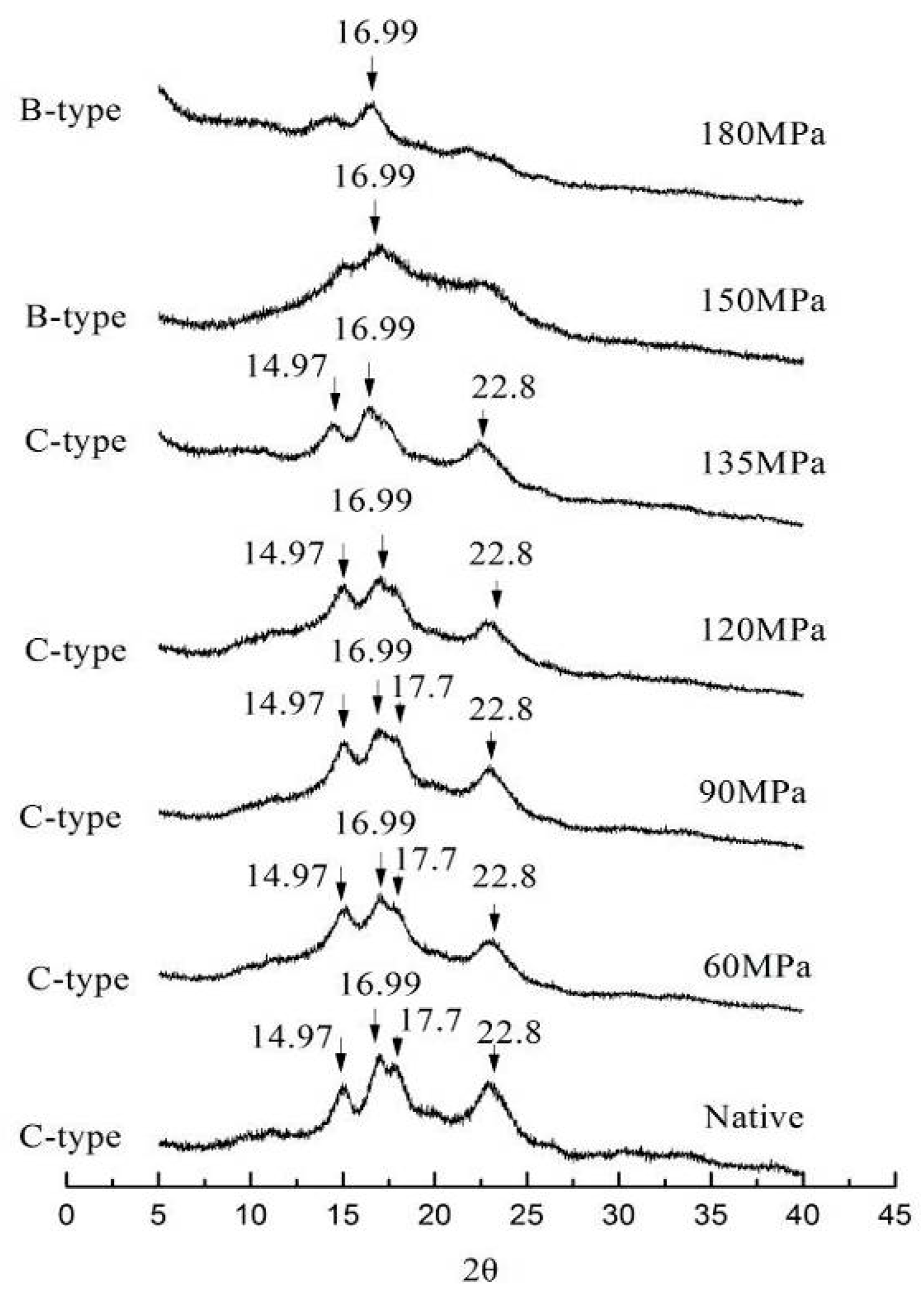 Preparation, physicochemical properties, and in vivo digestibility