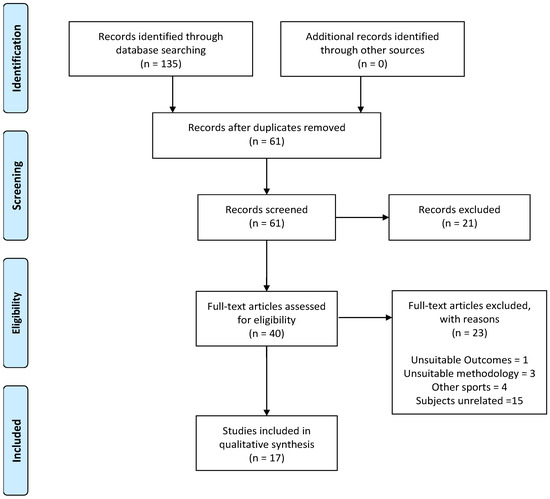 Nutrients Free Full Text Caffeine Supplementation And Physical Performance Muscle Damage And Perception Of Fatigue In Soccer Players A Systematic Review Html