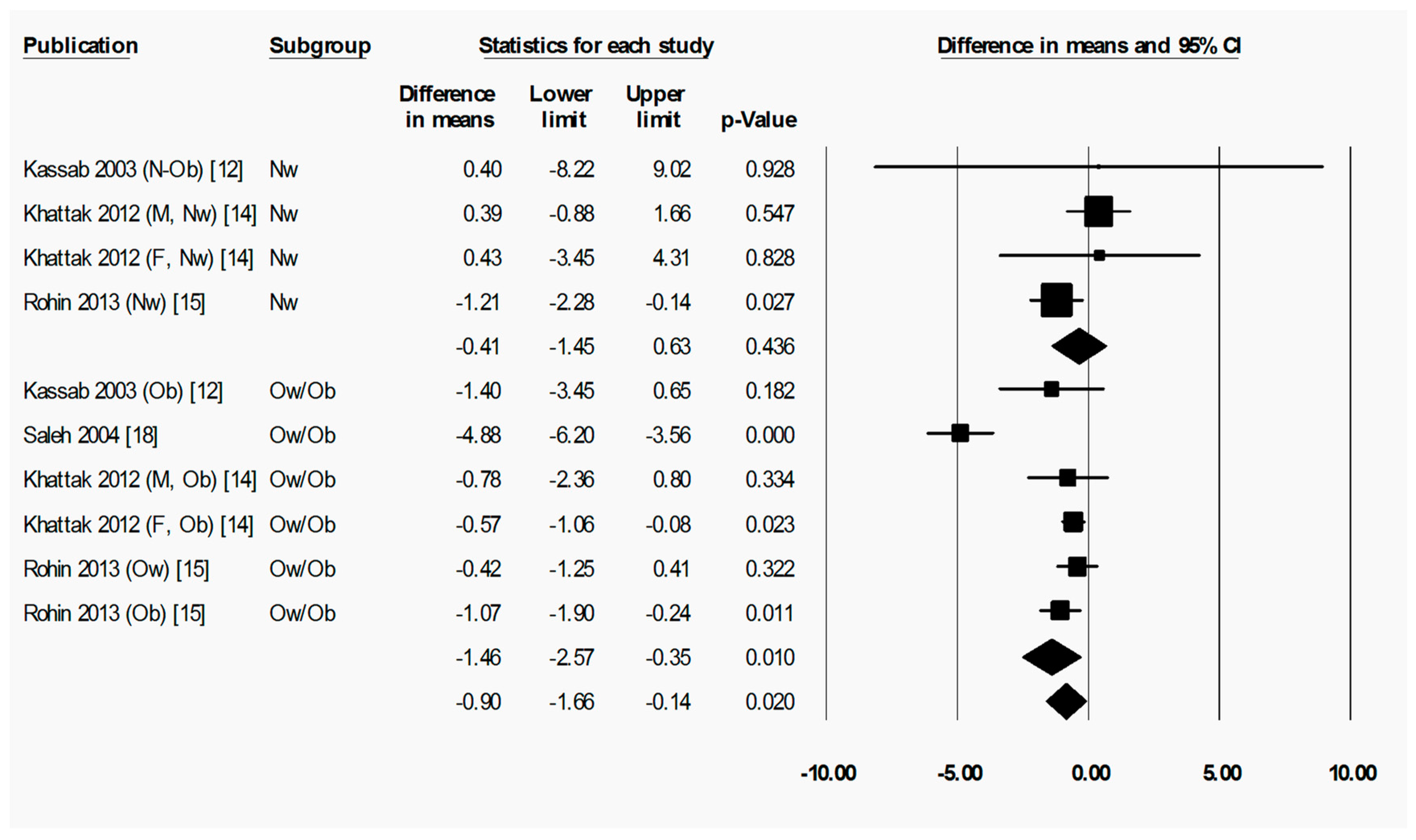 Nutrients Free Full Text Effect Of Ramadan Fasting On Weight