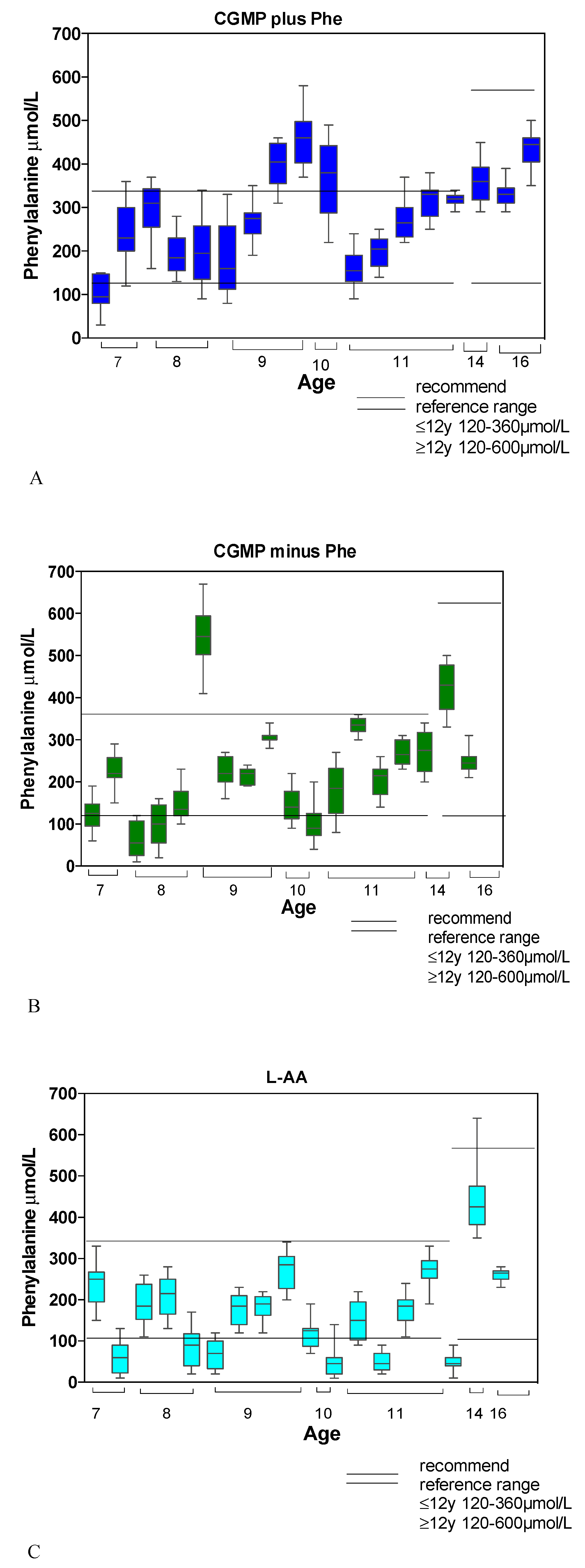 Phenylketonuria diet image