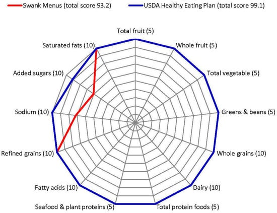 Nutrients Free Full Text Nutrient Composition Comparison Between The Low Saturated Fat Swank Diet For Multiple Sclerosis And Healthy U S Style Eating Pattern Html