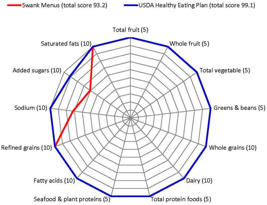 Nutrients Free Full Text Nutrient Composition Comparison Between The Low Saturated Fat Swank Diet For Multiple Sclerosis And Healthy U S Style Eating Pattern Html