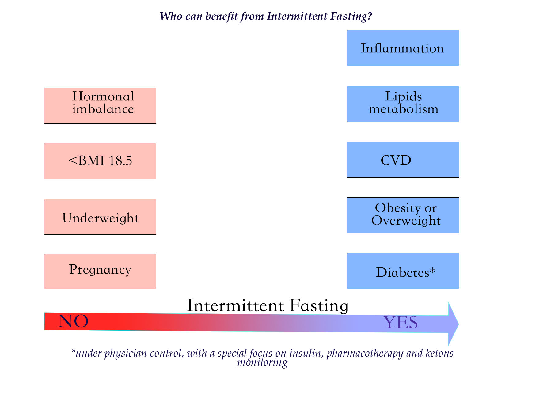 intermittent fasting diabetes remission)