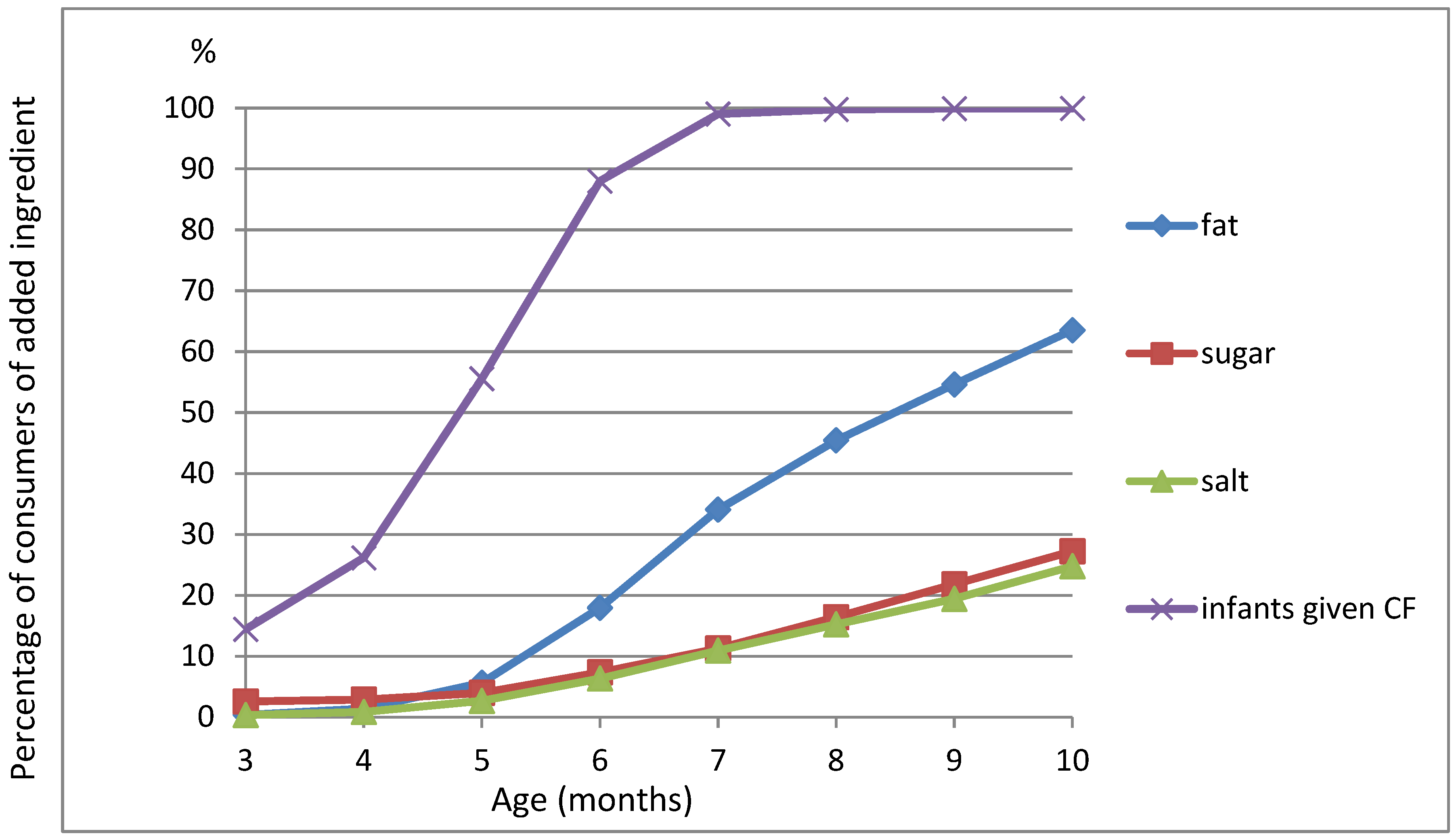 Nutrients Free Full Text Frequency Of Use Of Added Sugar Salt And Fat In Infant Foods Up To 10 Months In The Nationwide Elfe Cohort Study Associated Infant Feeding And Caregiving Nutrients Free Full Text Frequency Of Use Of Added Sugar Salt And Fat In Infant Foods Up To 10 Months In The Nationwide Elfe Cohort Study Associated Infant Feeding And Caregiving