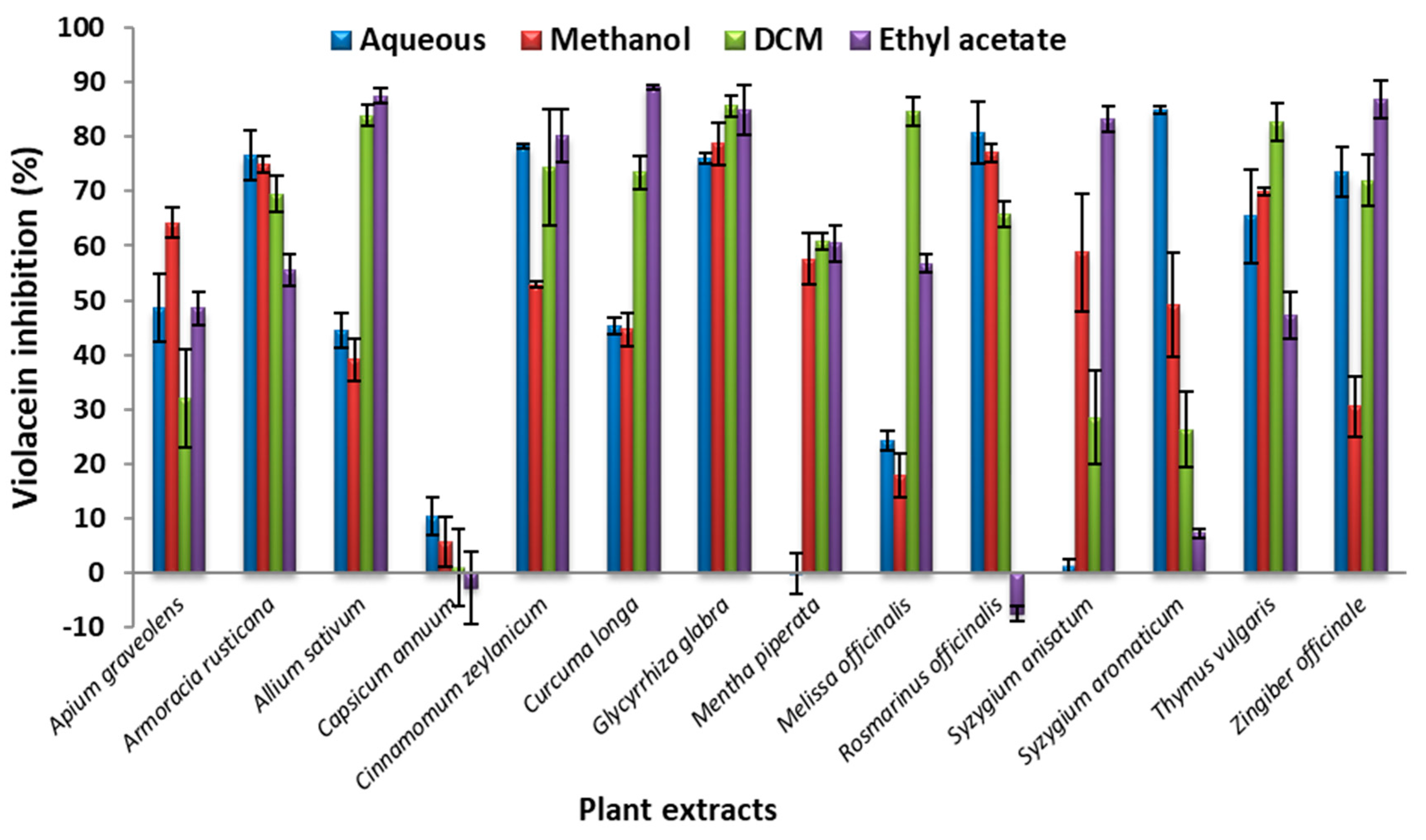 Nutrients Free Full Text Exploring Common Culinary Herbs And Spices As Potential Anti Quorum Sensing Agents Html