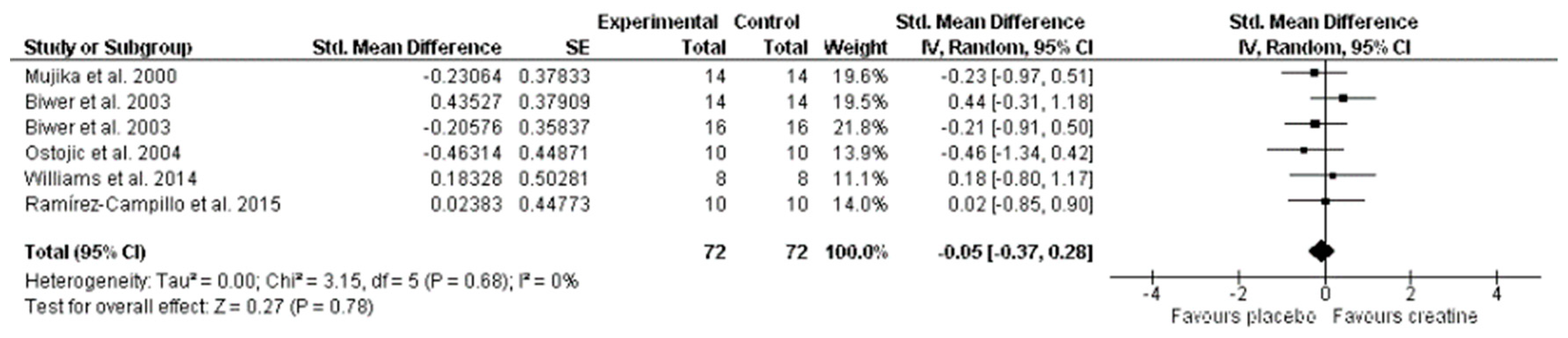 Nutrients Free Full Text Effects Of Creatine Supplementation