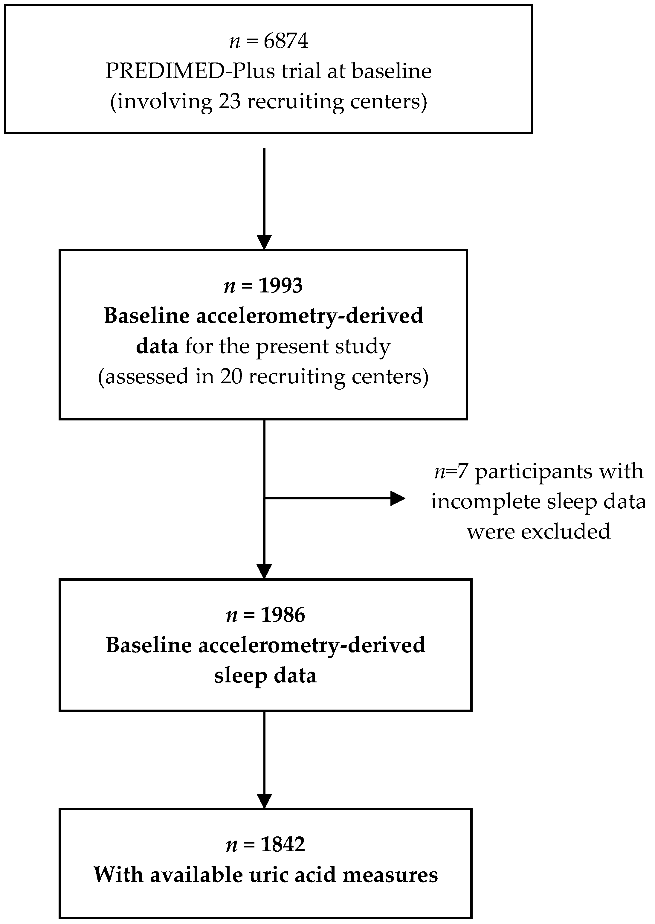 Uric Acid Chart