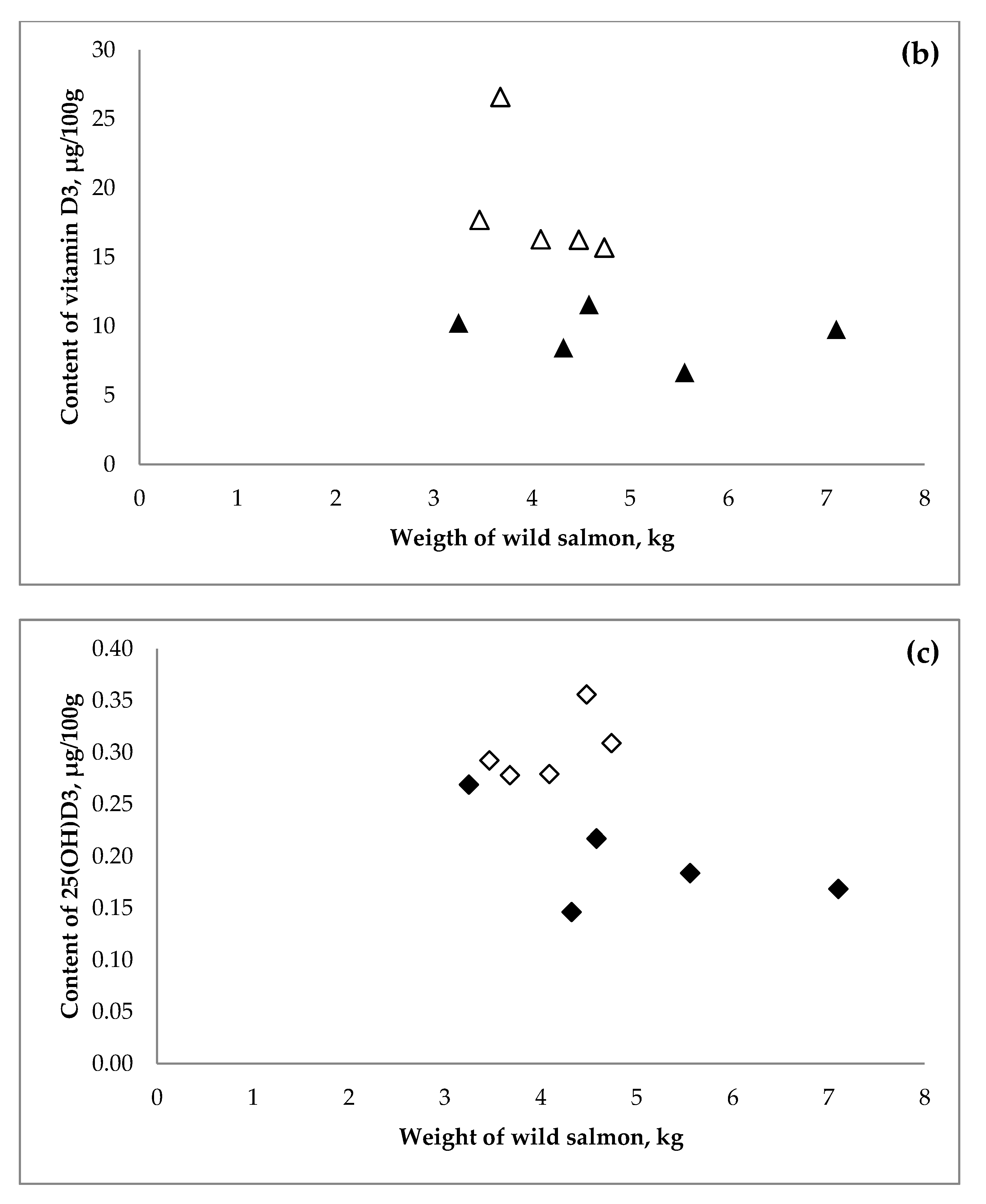 Nutrients Free Full Text Vitamin D In Wild And Farmed