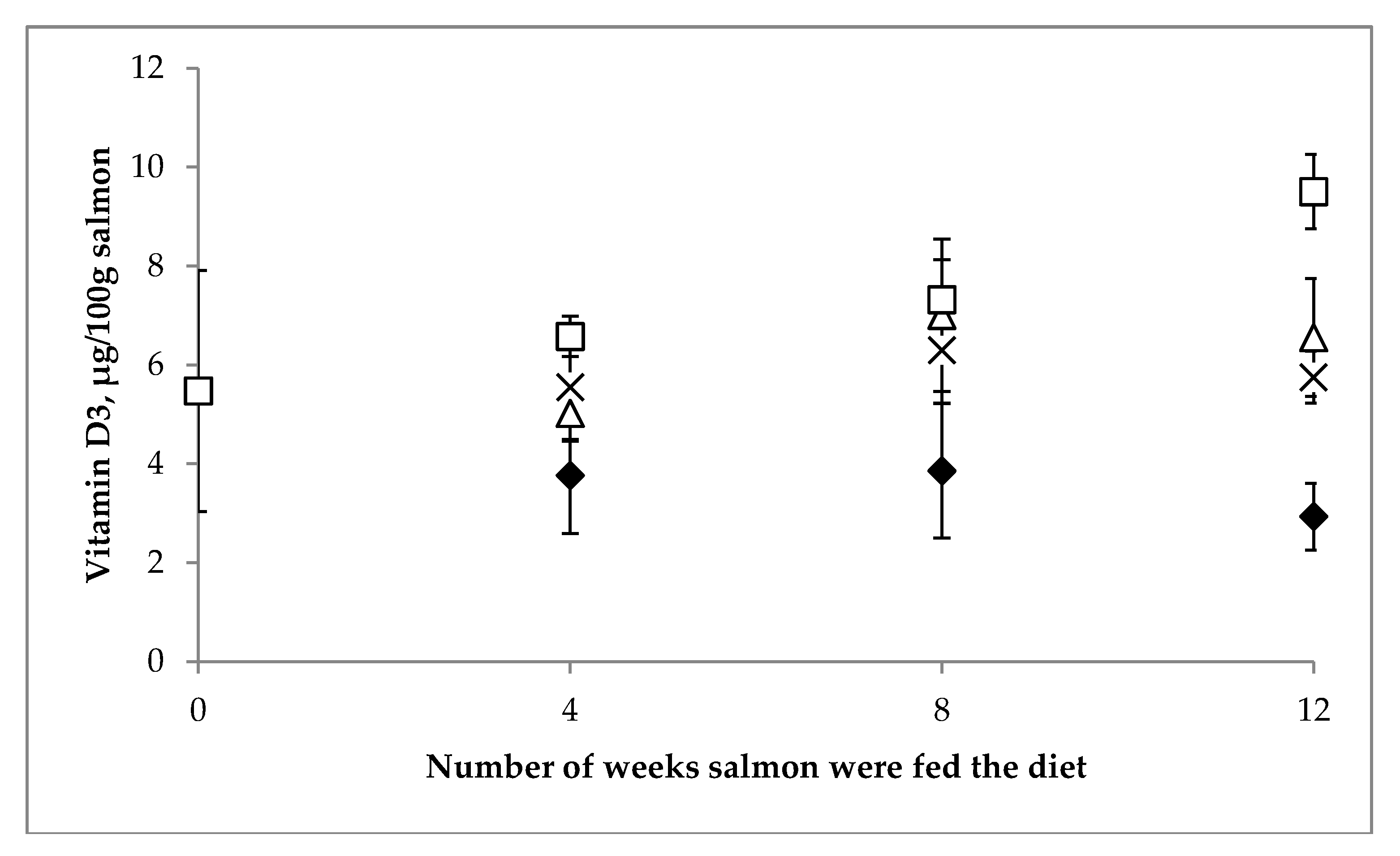 Nutrients Free Full Text Vitamin D In Wild And Farmed