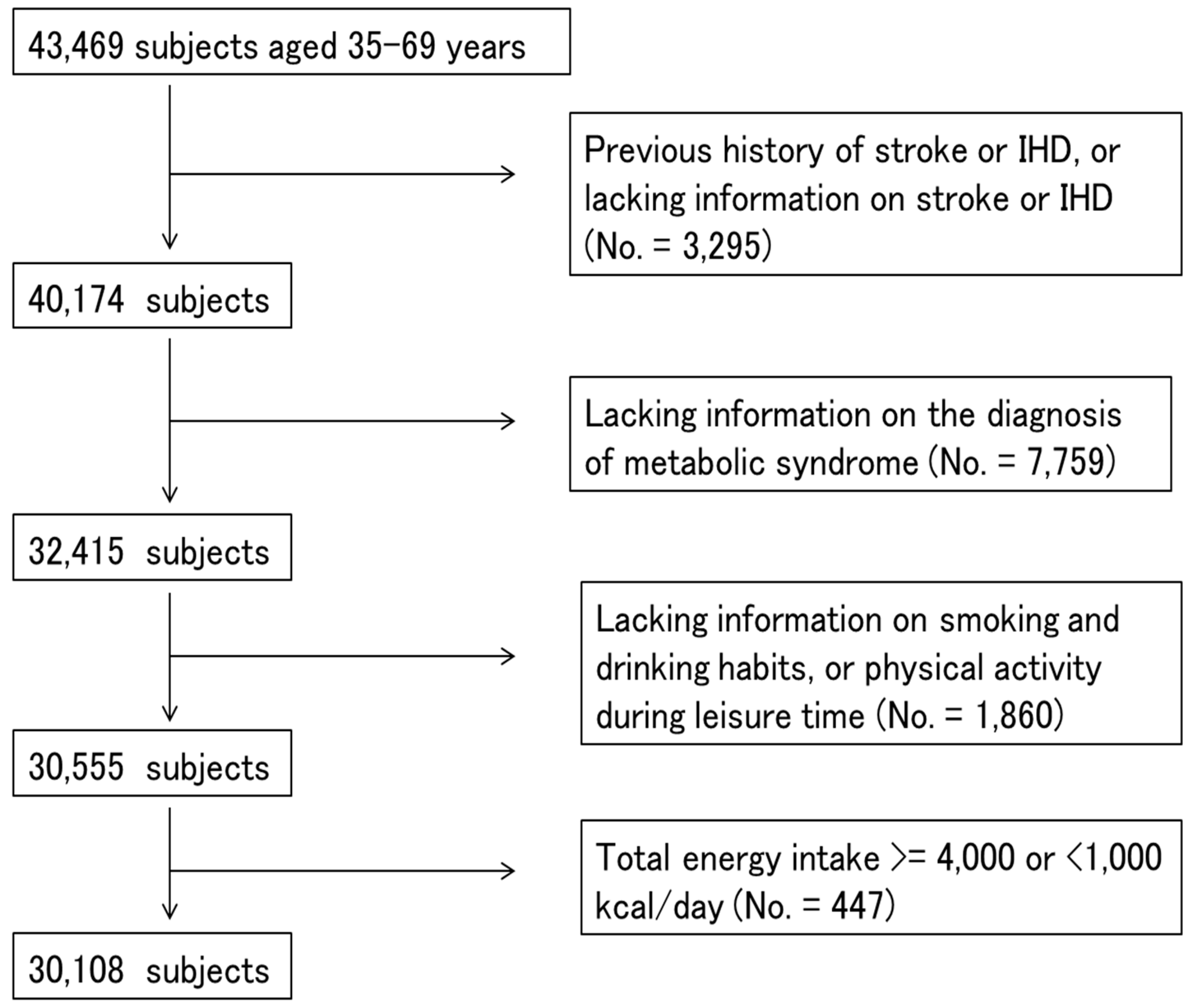 Nutrients Free Full Text Associations Of Nutrient Patterns With The Prevalence Of Metabolic Syndrome Results From The Baseline Data Of The Japan Multi Institutional Collaborative Cohort Study Html Nutrients Free Full Text Associations Of Nutrient Patterns With The Prevalence Of Metabolic Syndrome Results From The Baseline Data Of The Japan Multi Institutional Collaborative Cohort Study Html