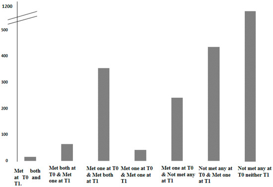 nutrients free full text combined longitudinal effect of physical activity and screen time on food and beverage consumption in european preschool children the toybox study html
