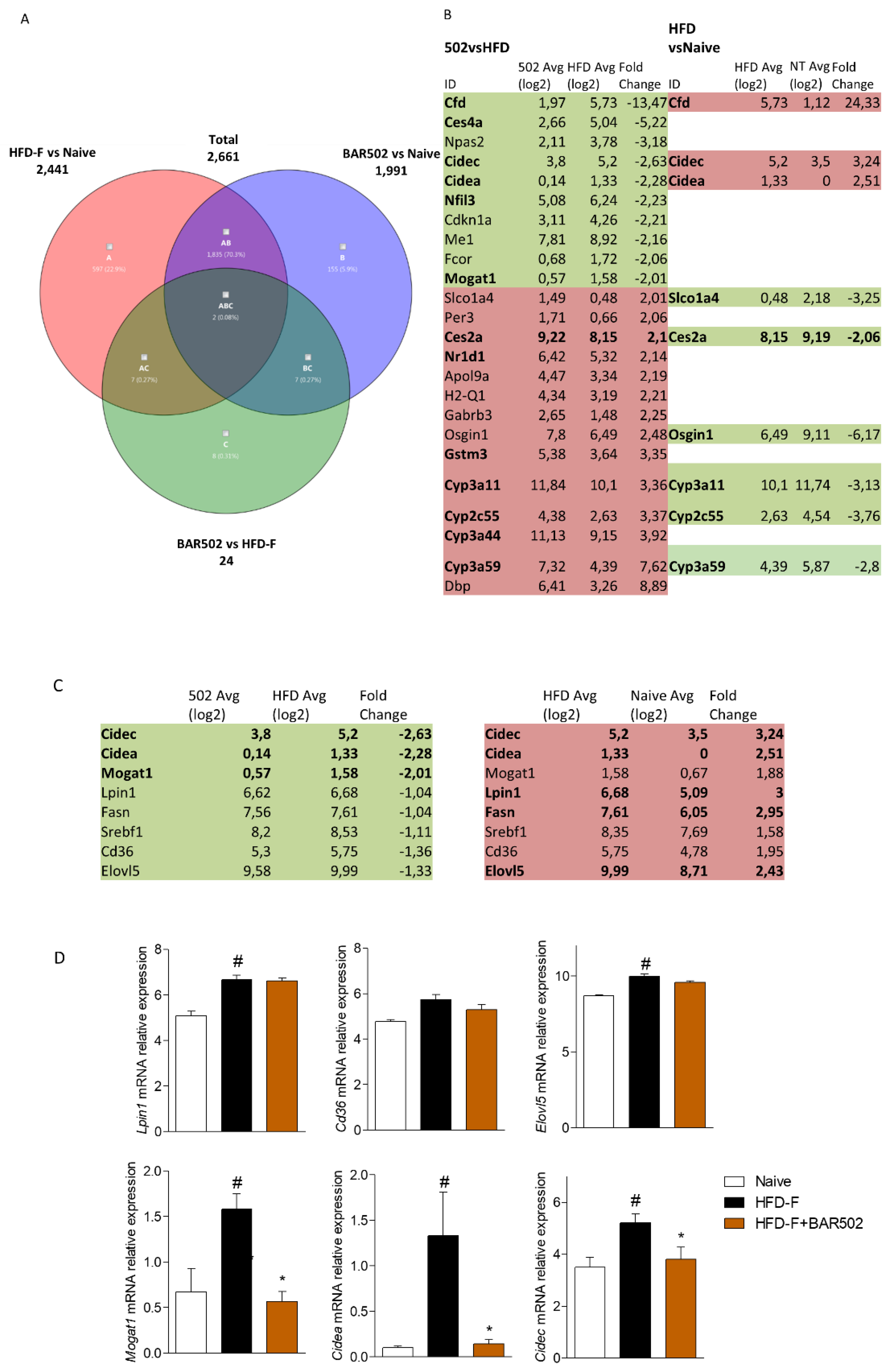 Transcriptome Analysis of Dual FXR and GPBAR1 Agonism in