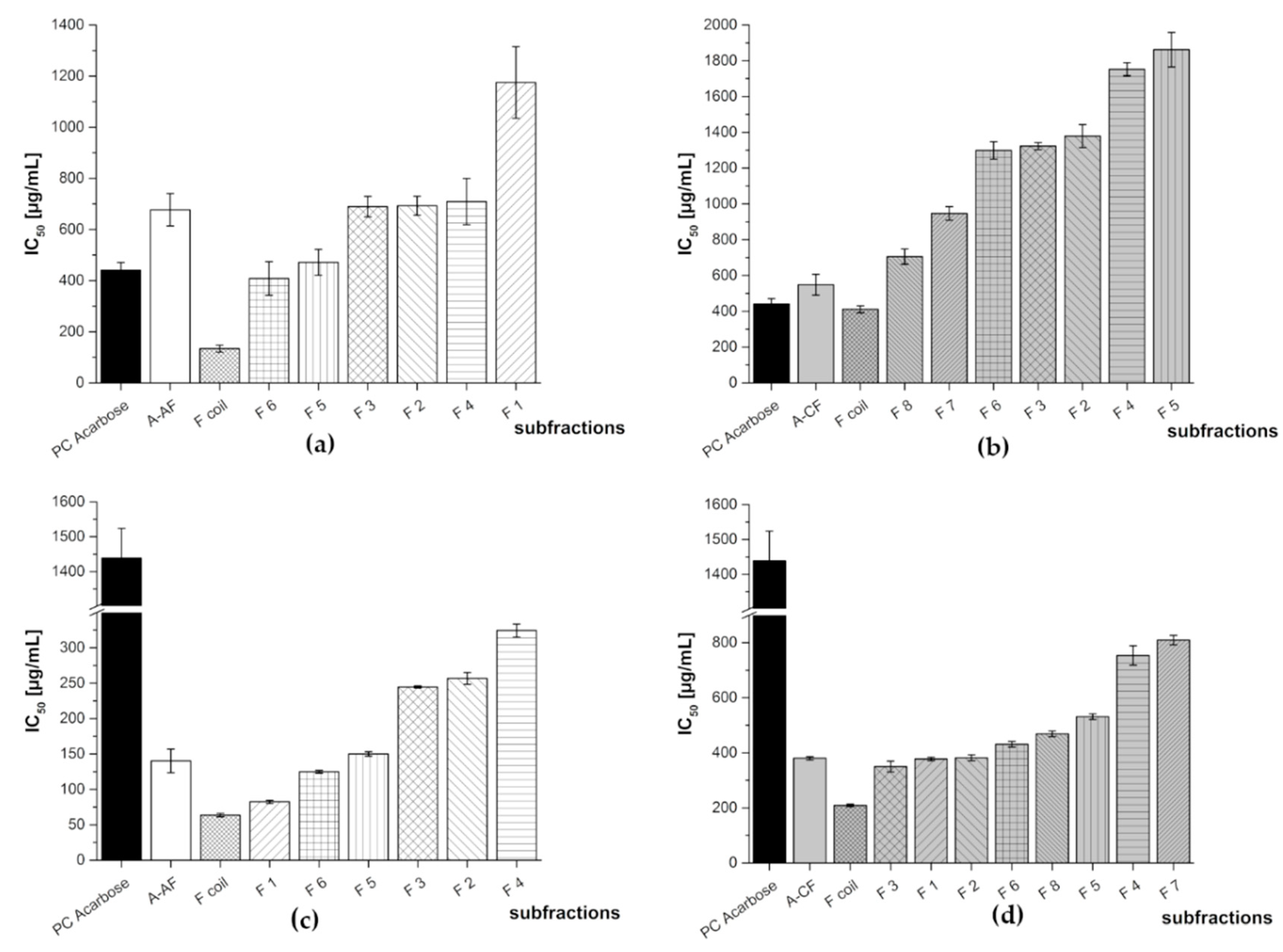 Nutrients Free Full Text Activity Guided Fractionation Of Red