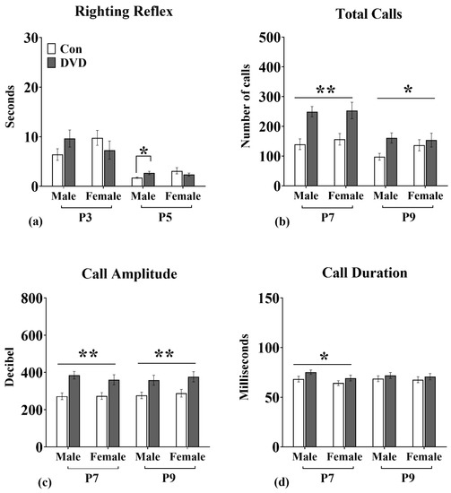 Nutrients Free Full Text Developmental Vitamin D Deficiency Produces Behavioral Phenotypes Of Relevance To Autism In An Animal Model Html