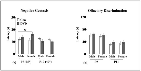 Nutrients Free Full Text Developmental Vitamin D Deficiency Produces Behavioral Phenotypes Of Relevance To Autism In An Animal Model Html