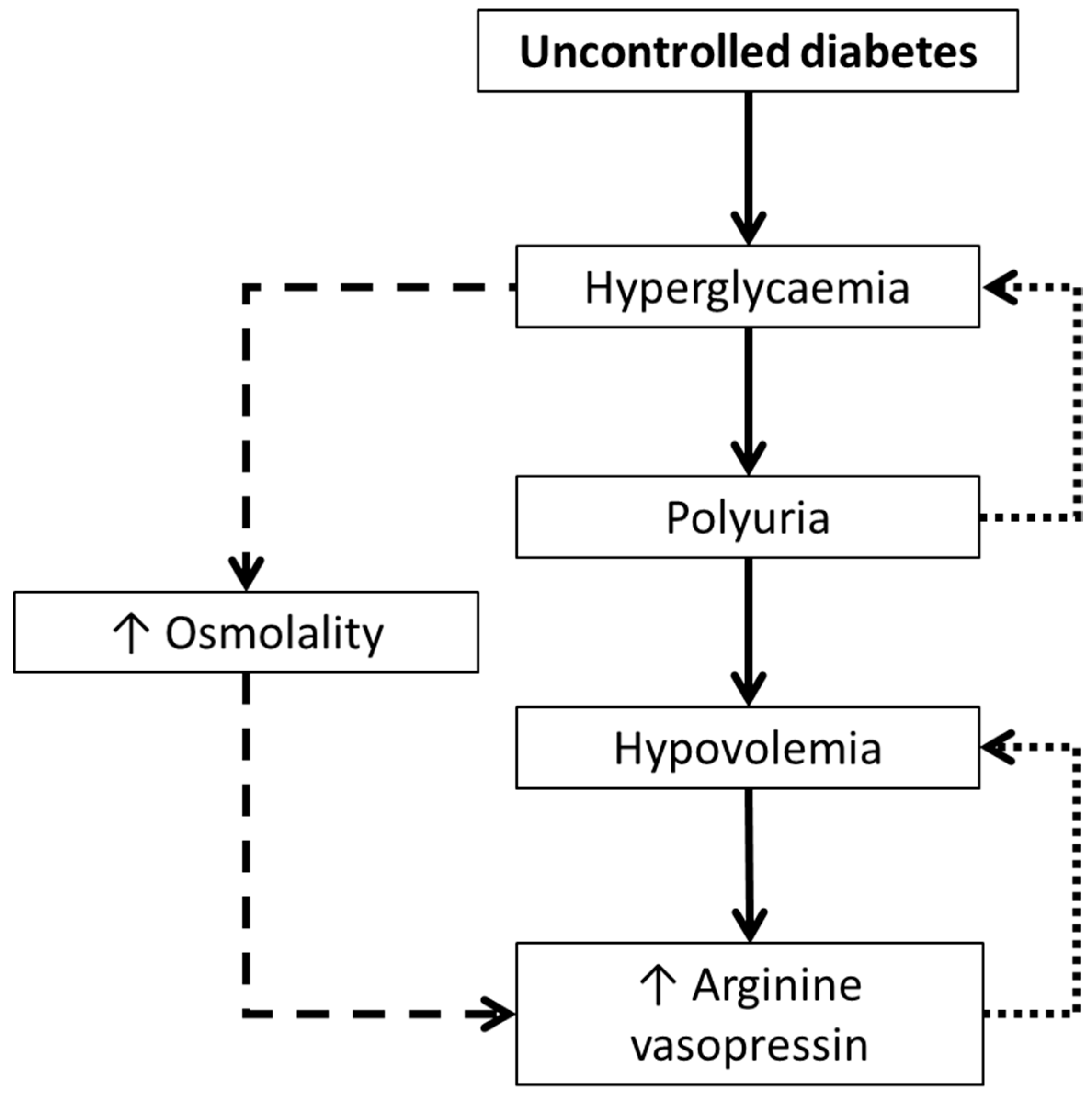 Nutrients Free Full Text Hydration Arginine Vasopressin And Glucoregulatory Health In Humans A Critical Perspective Html