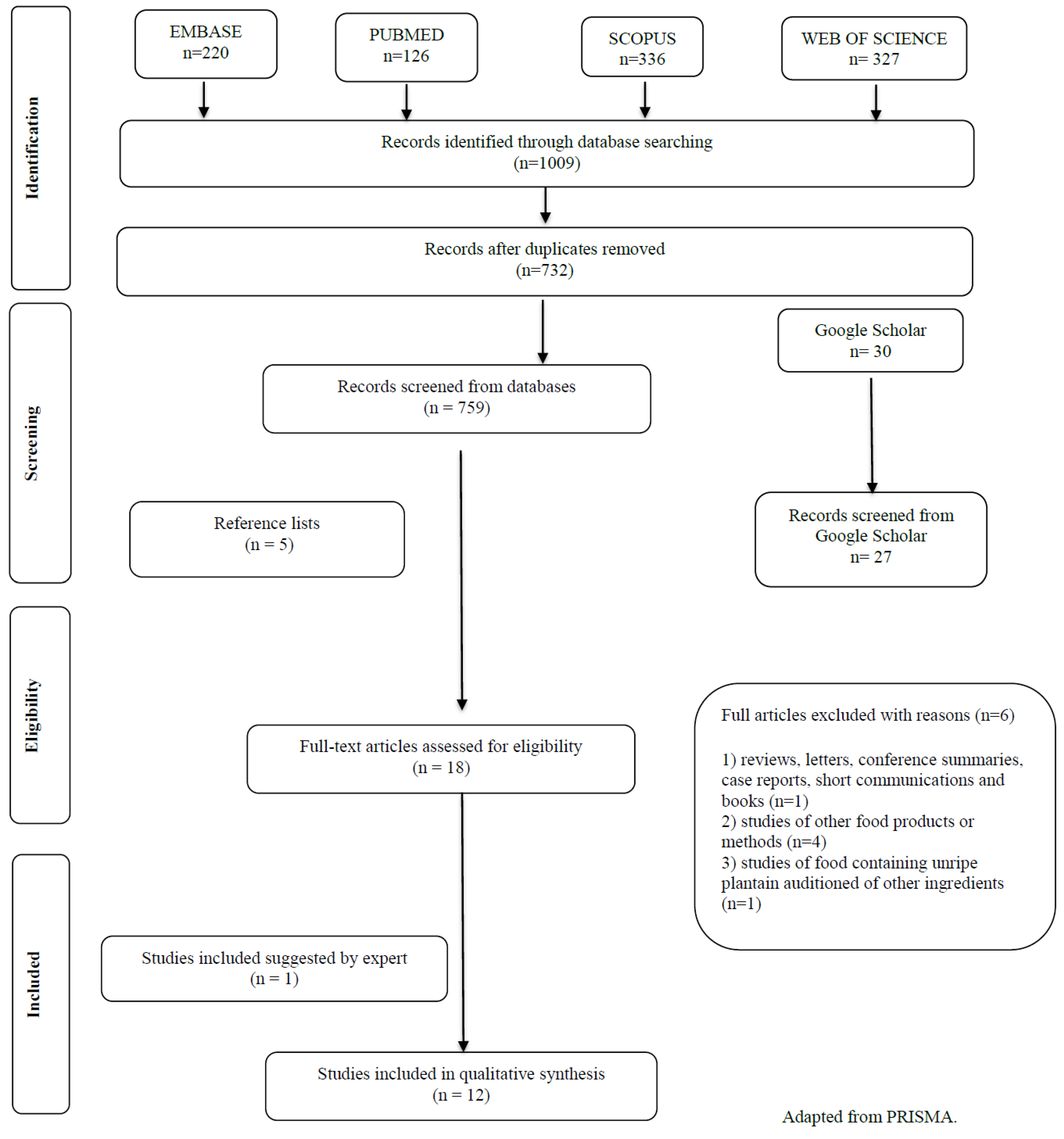 Resistant Starch Food Chart