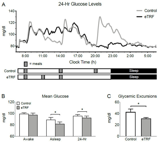 Nutrients Free Full Text Early Time Restricted Feeding Improves 24 Hour Glucose Levels And Affects Markers Of The Circadian Clock Aging And Autophagy In Humans Html