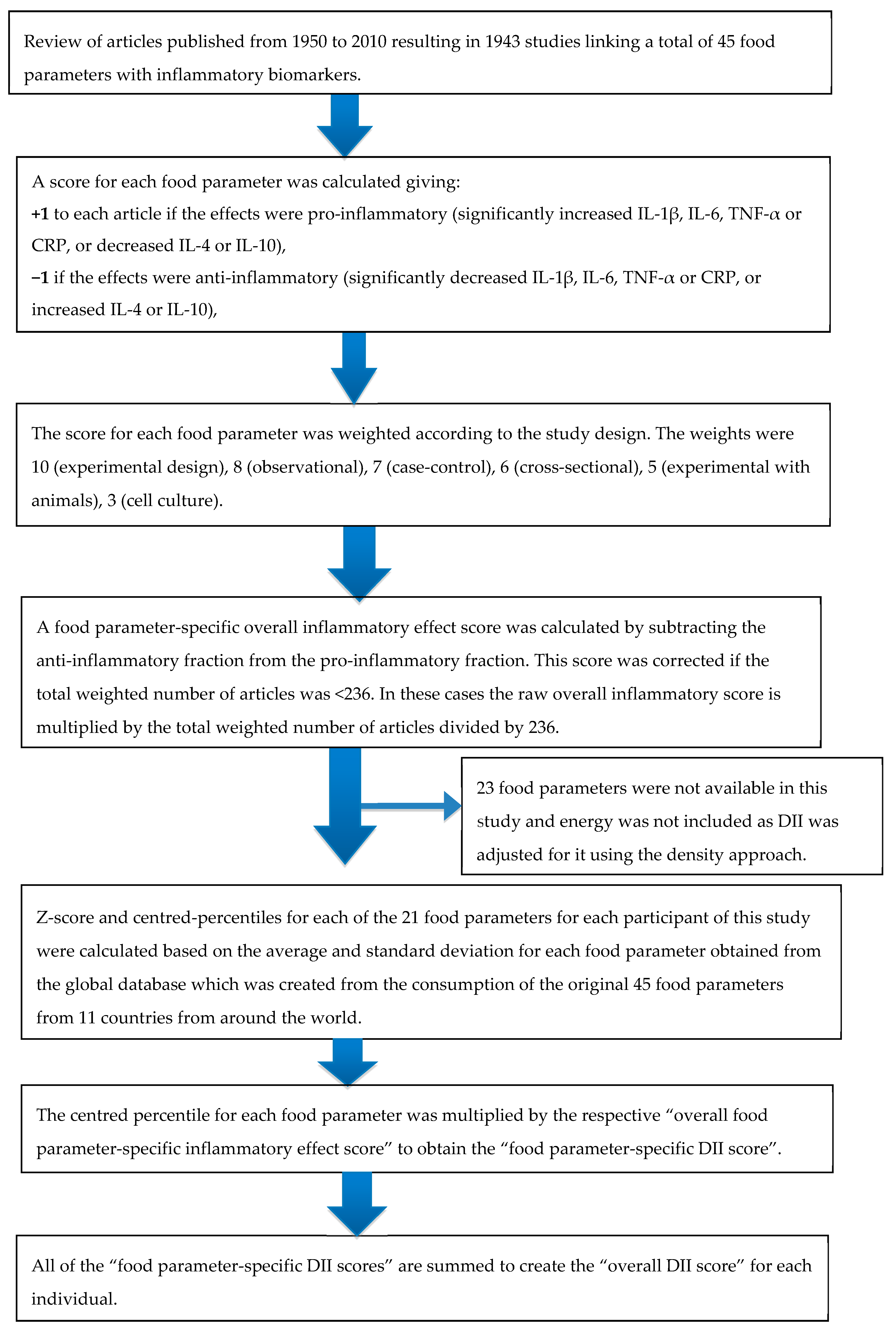 Nutrients Free Full Text Adiposity Mediates The Association Between The Dietary Inflammatory Index And Markers Of Type 2 Diabetes Risk In Middle Aged Black South African Women Html