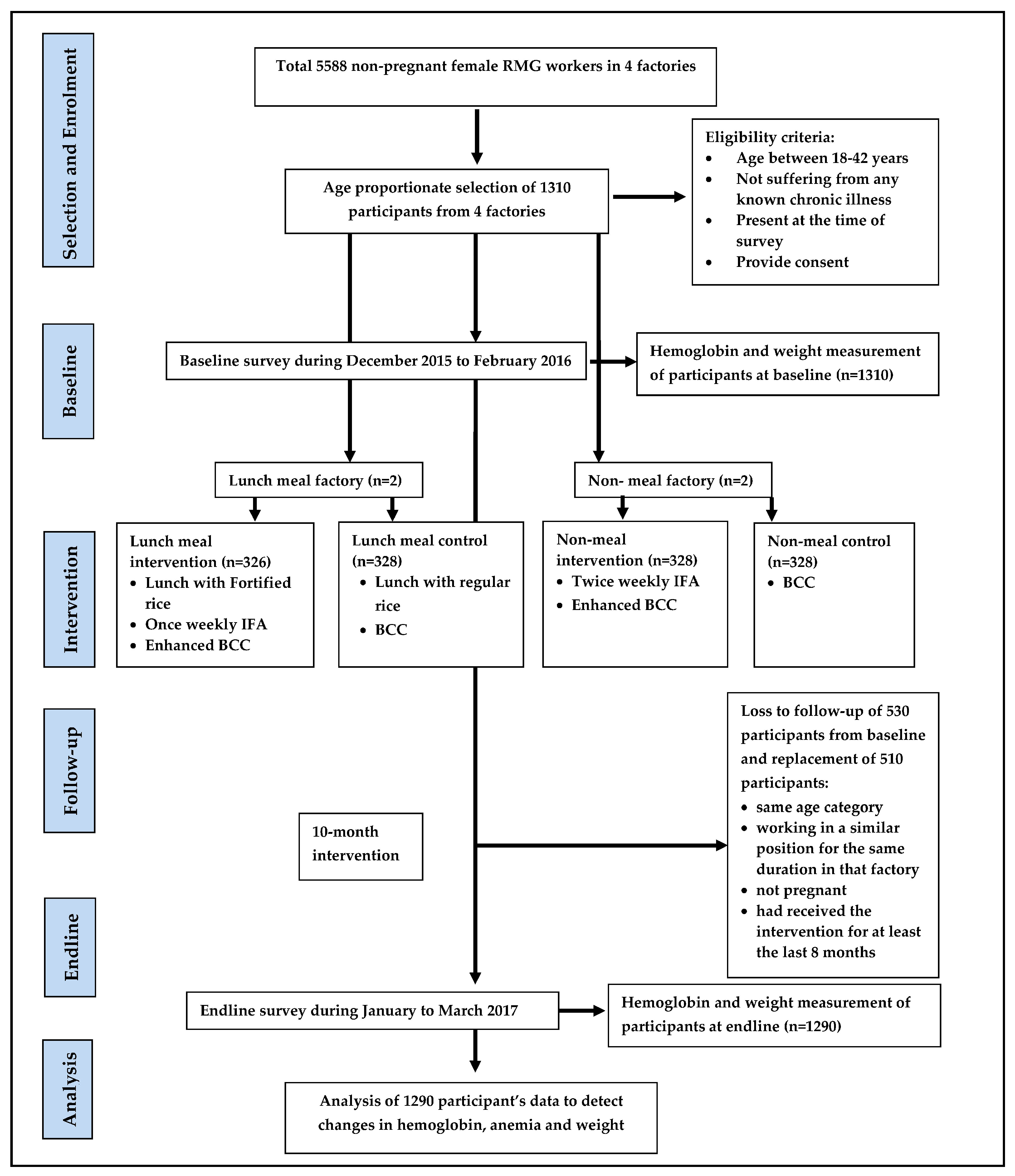 Hemoglobin Chart Anemia