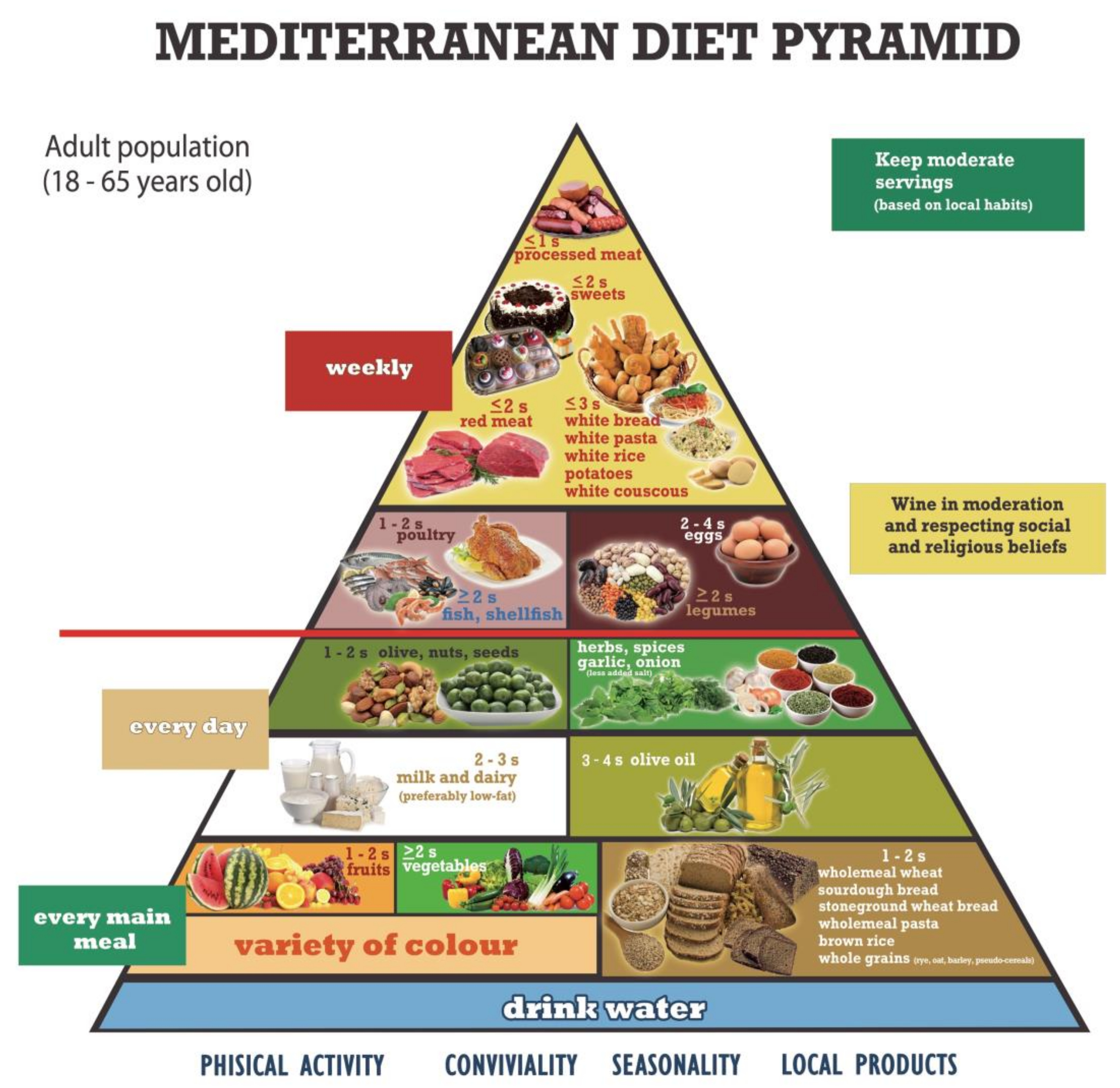 Italian Food Pyramid