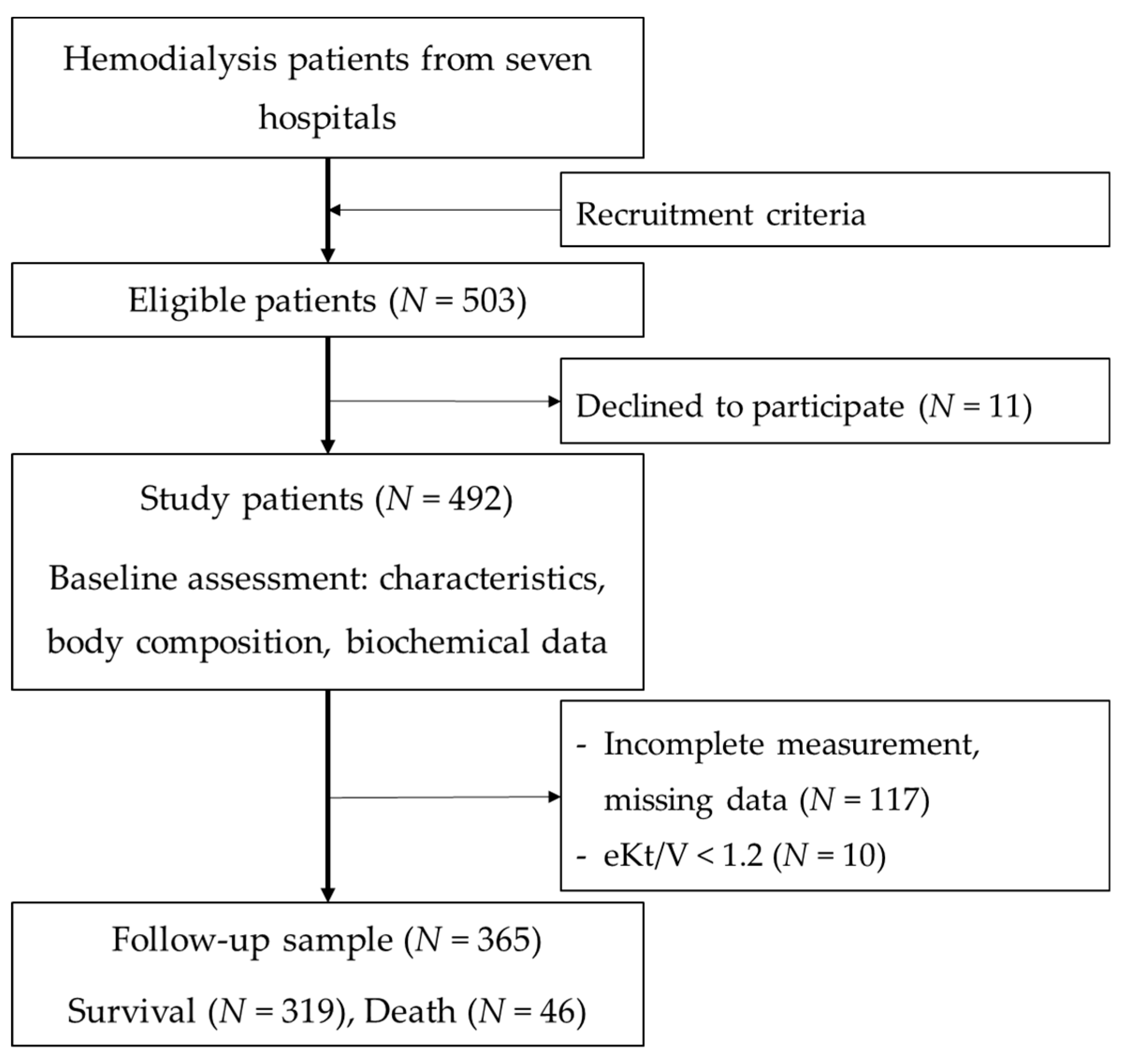 Sample Dialysis Charting