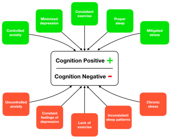 Nutrients Free Full Text Dietary Protein And Amino Acid Intake Links To The Maintenance Of Cognitive Health Html