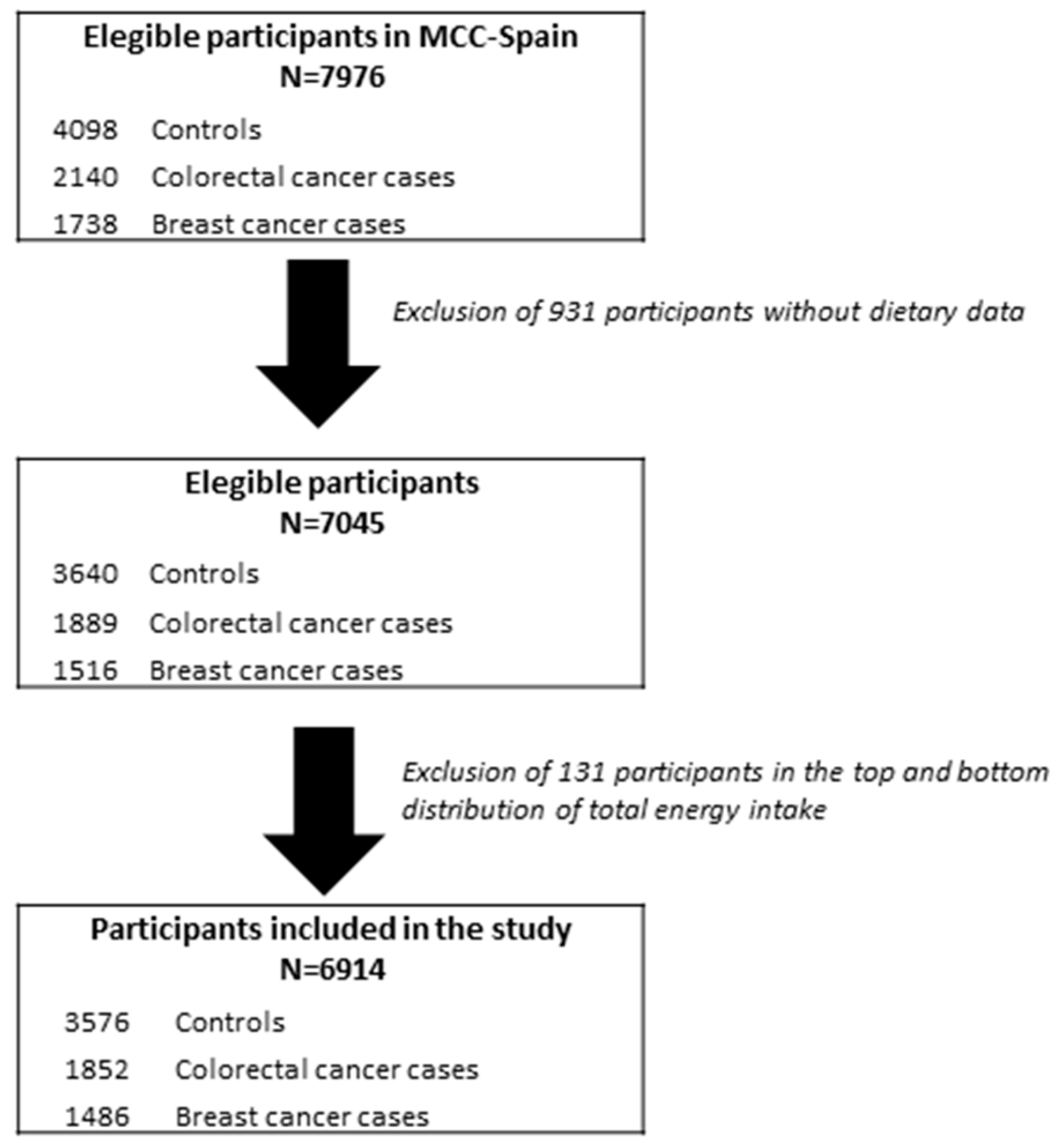 Breast Cancer Diet Chart