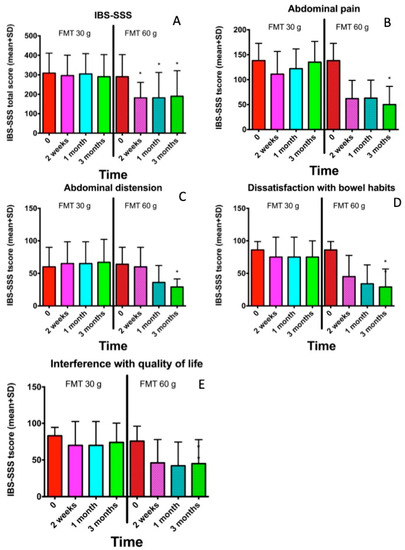 Nutrients Free Full Text Increasing The Dose And Or Repeating Faecal Microbiota Transplantation Fmt Increases The Response In Patients With Irritable Bowel Syndrome Ibs Html