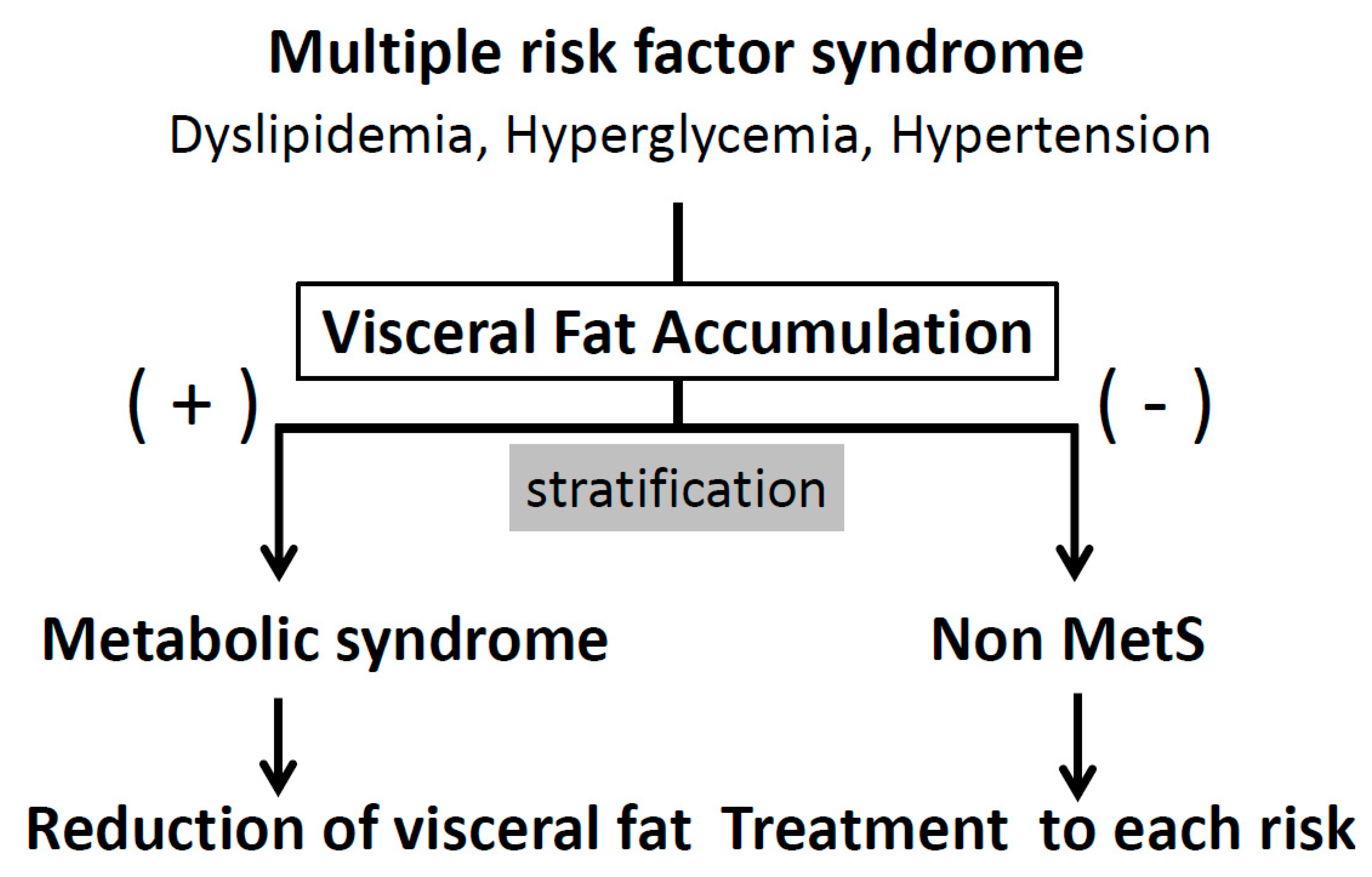 Visceral Adipose Tissue Chart